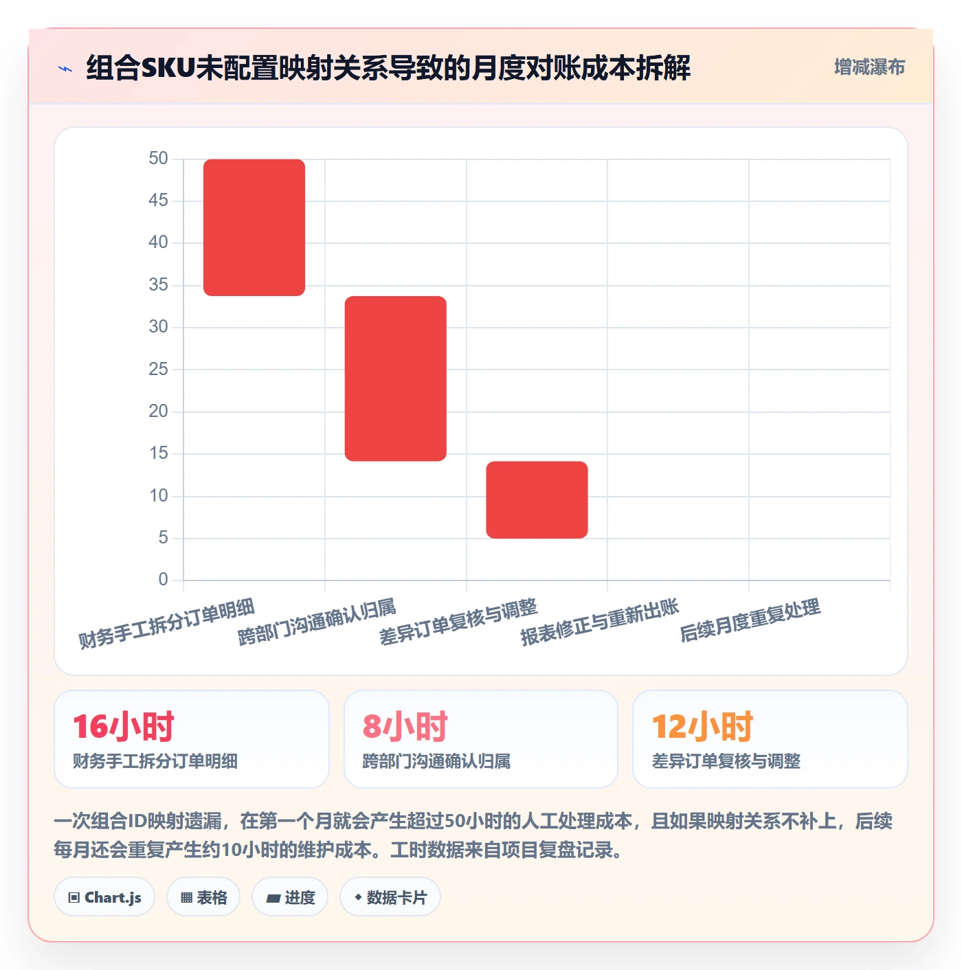 商品分析落地清单：组合优化相关的支付结算事项