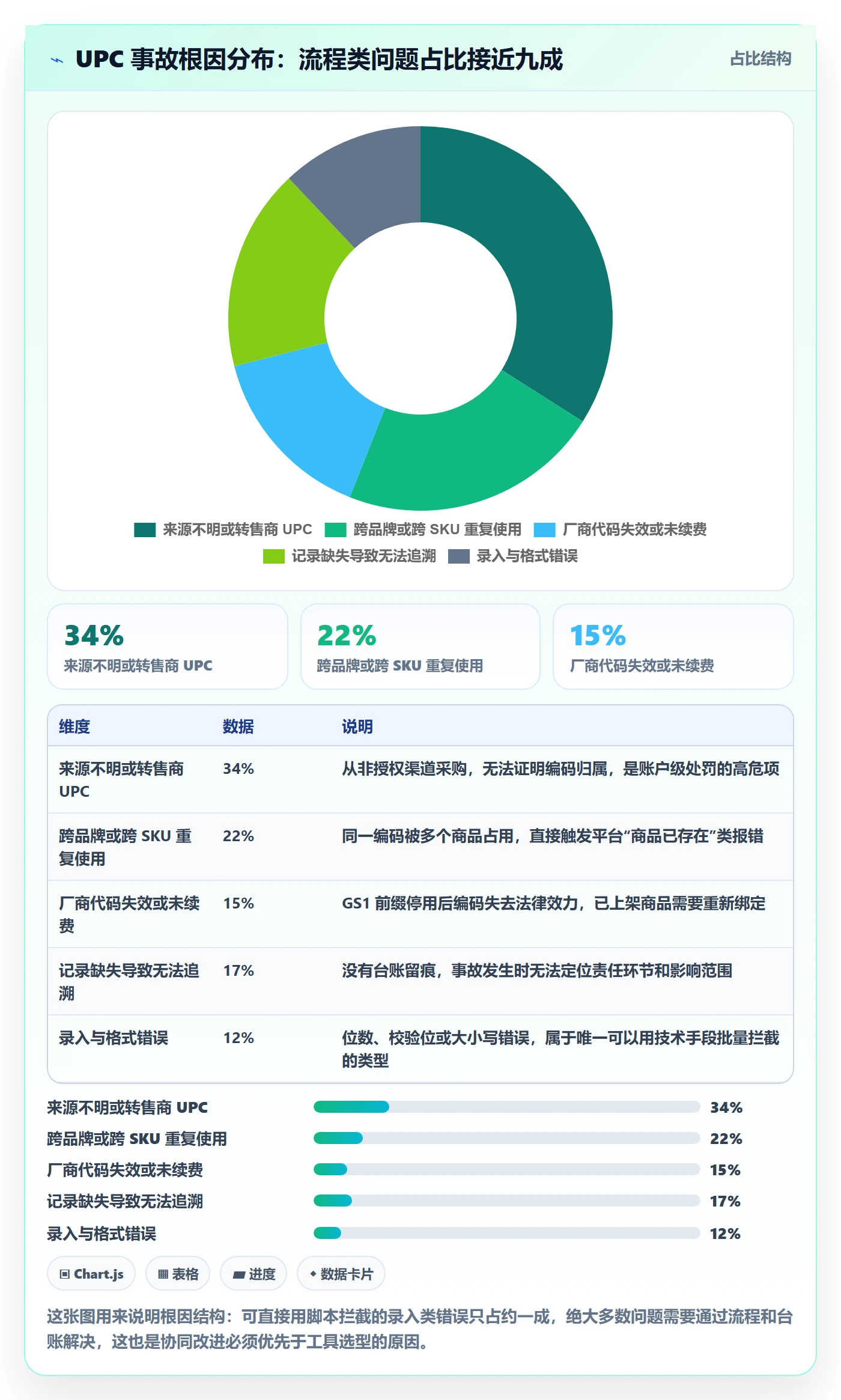 UPC码问题诊断：合规风险如何用团队协同改进