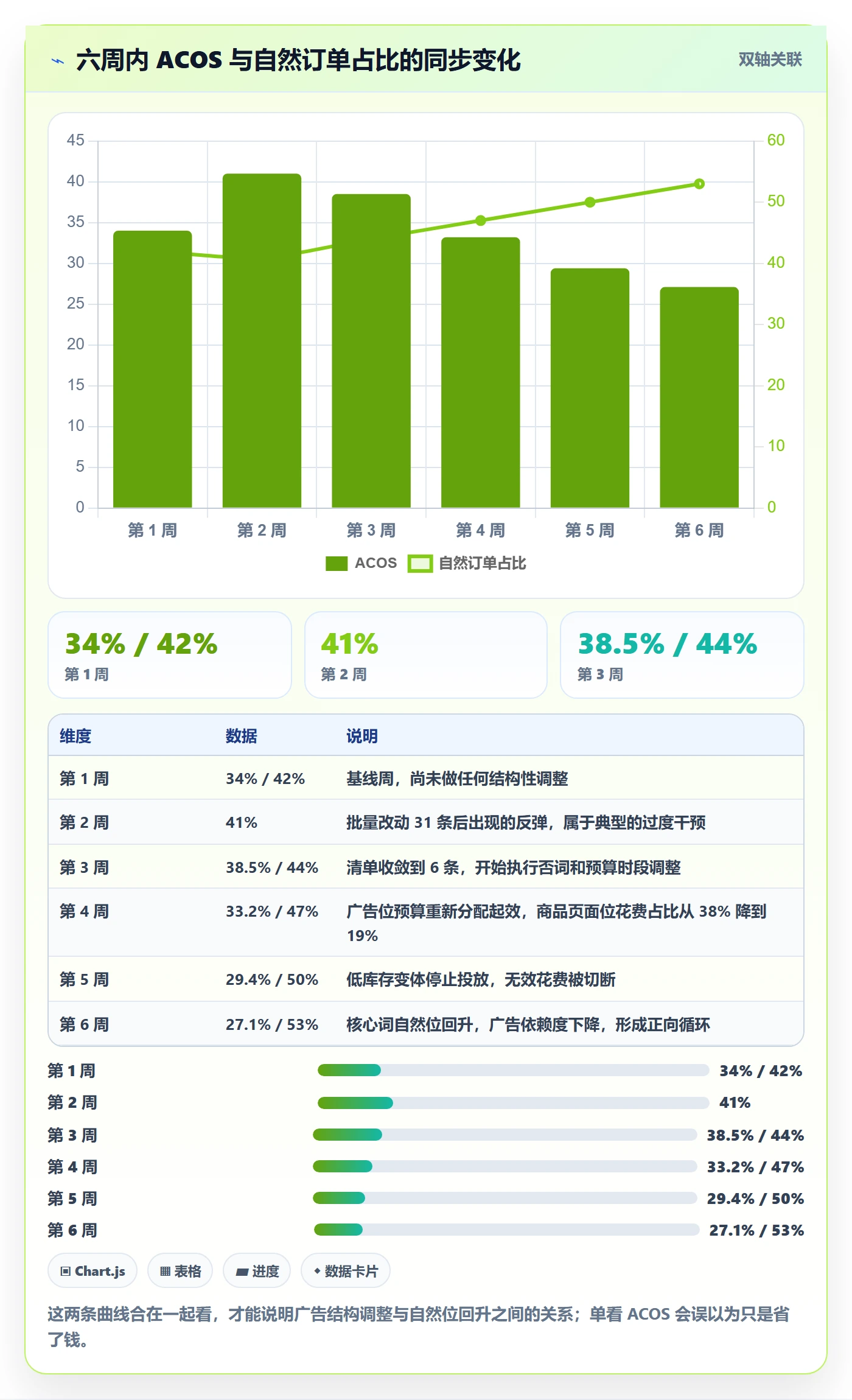 亚马逊软件数据方法：用广告管理支撑问题清单判断