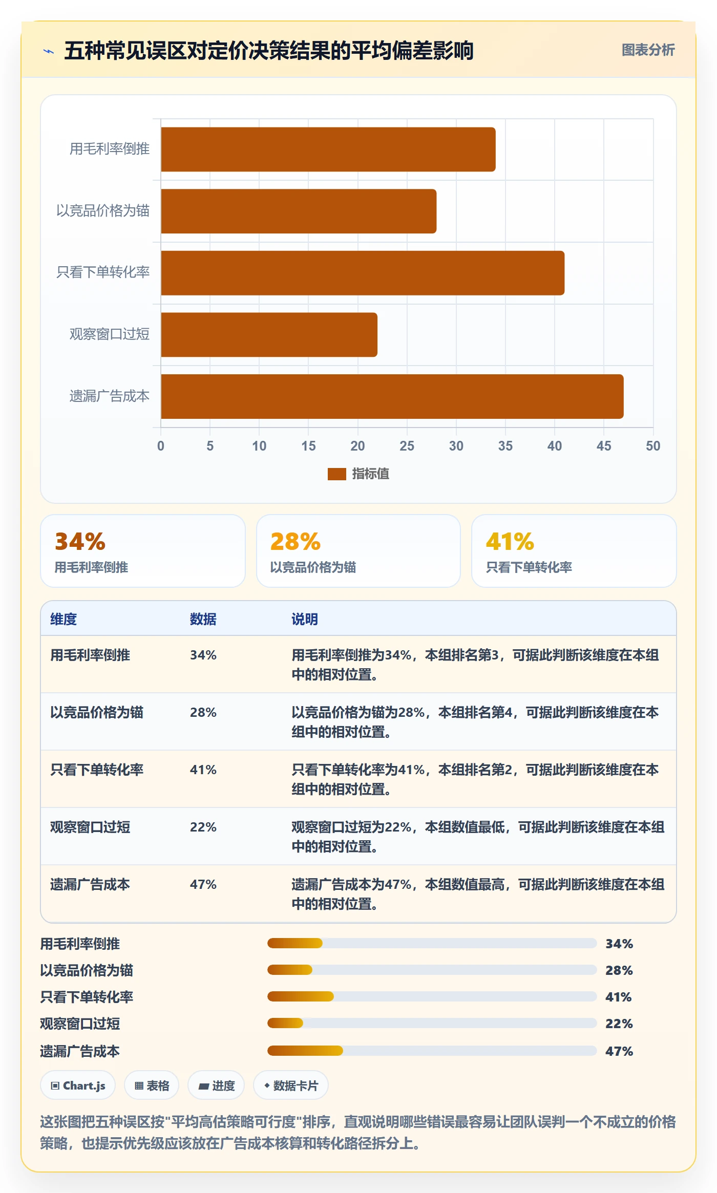 跨境电商运营选择标准：转化优化维度如何评估定价策略