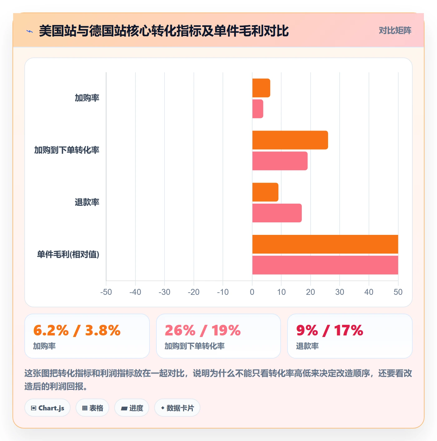 跨境电商运营改造重点：从转化优化推进精细化运营