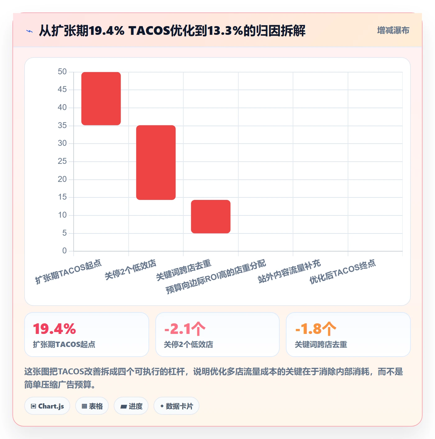 跨境电商运营方案设计：流量获取场景的多店经营怎么做