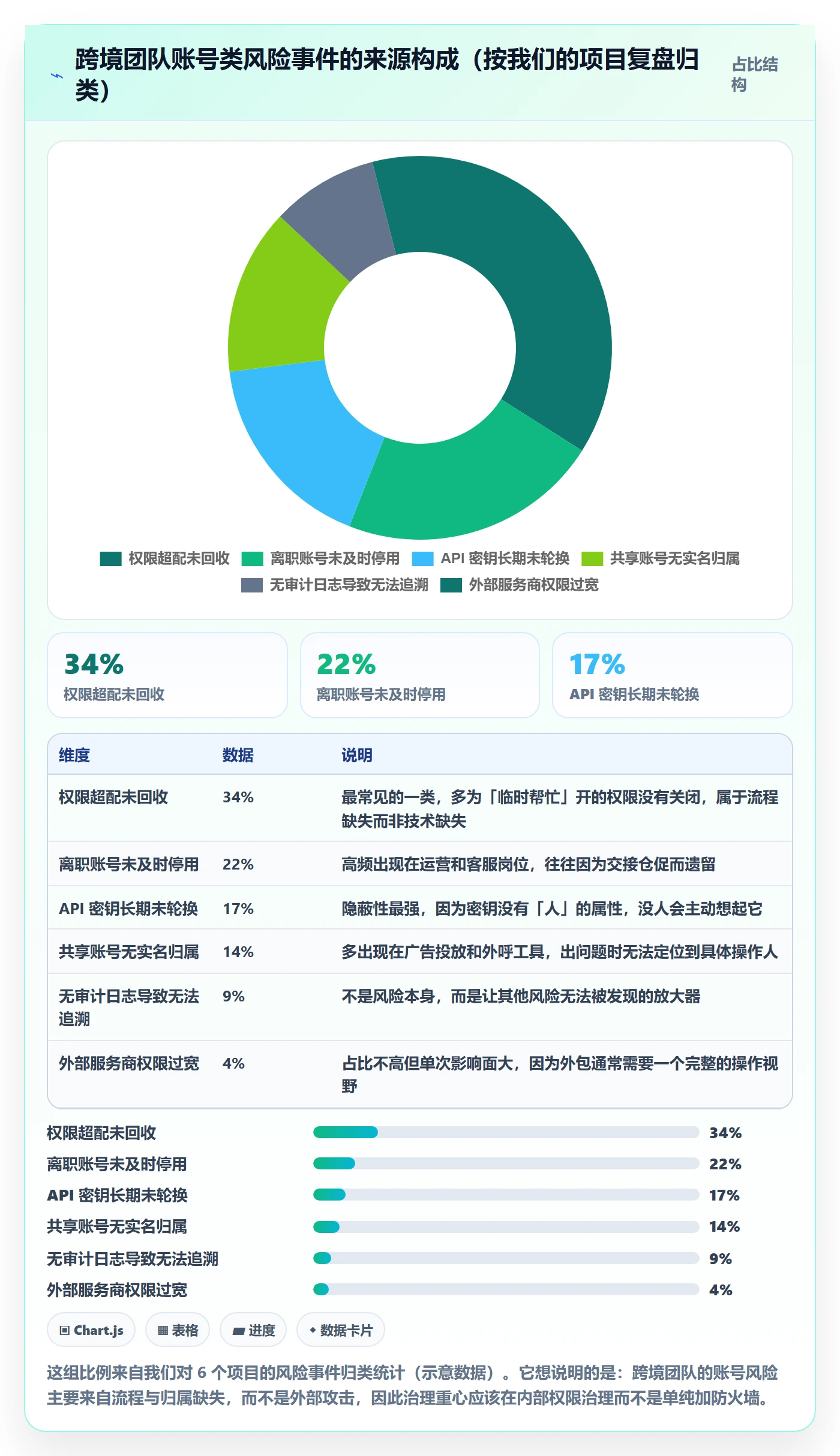 erp跨境电商改造重点：从系统实施推进账号安全