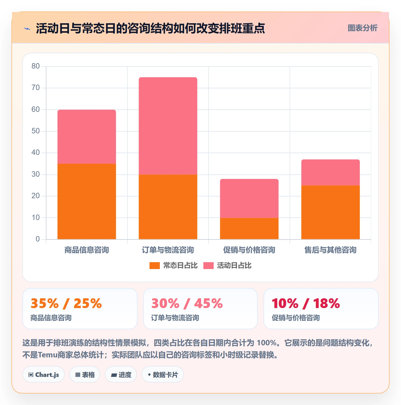 temu场景解析：活动流量中的客户服务怎么处理