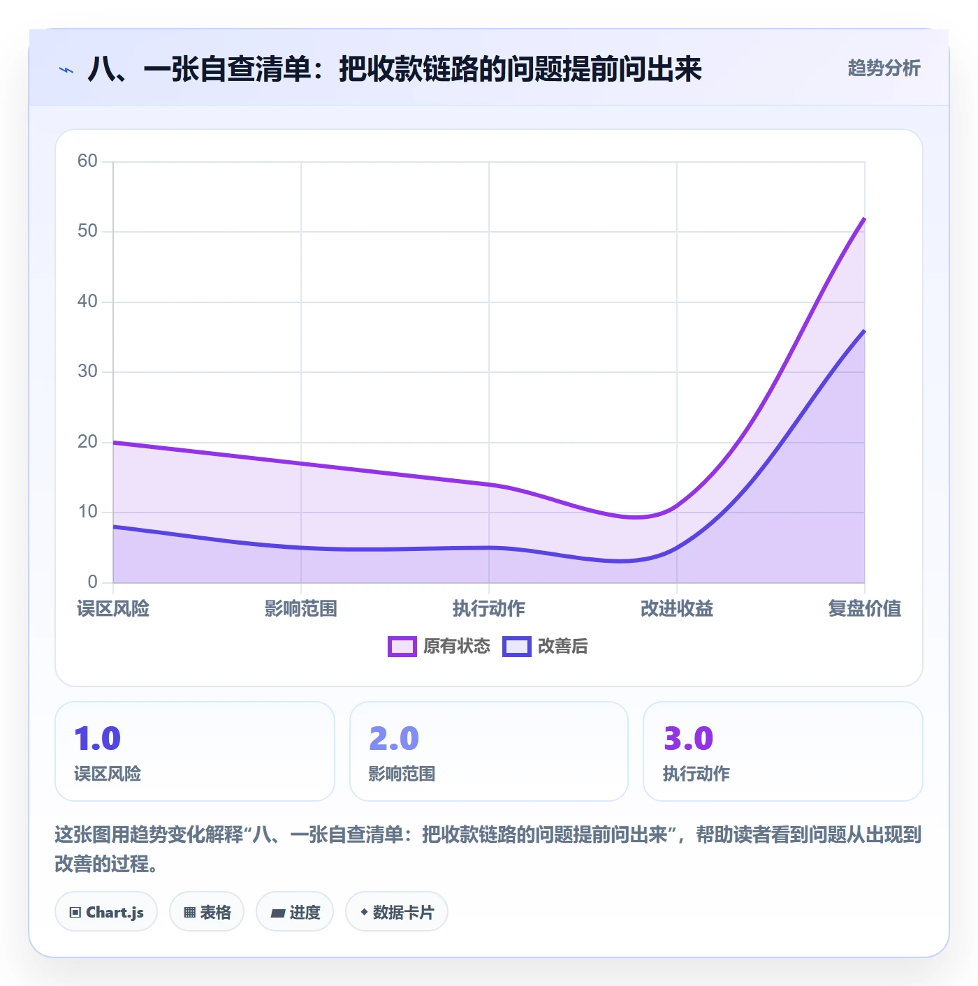 八、一张自查清单：把收款链路的问题提前问出来