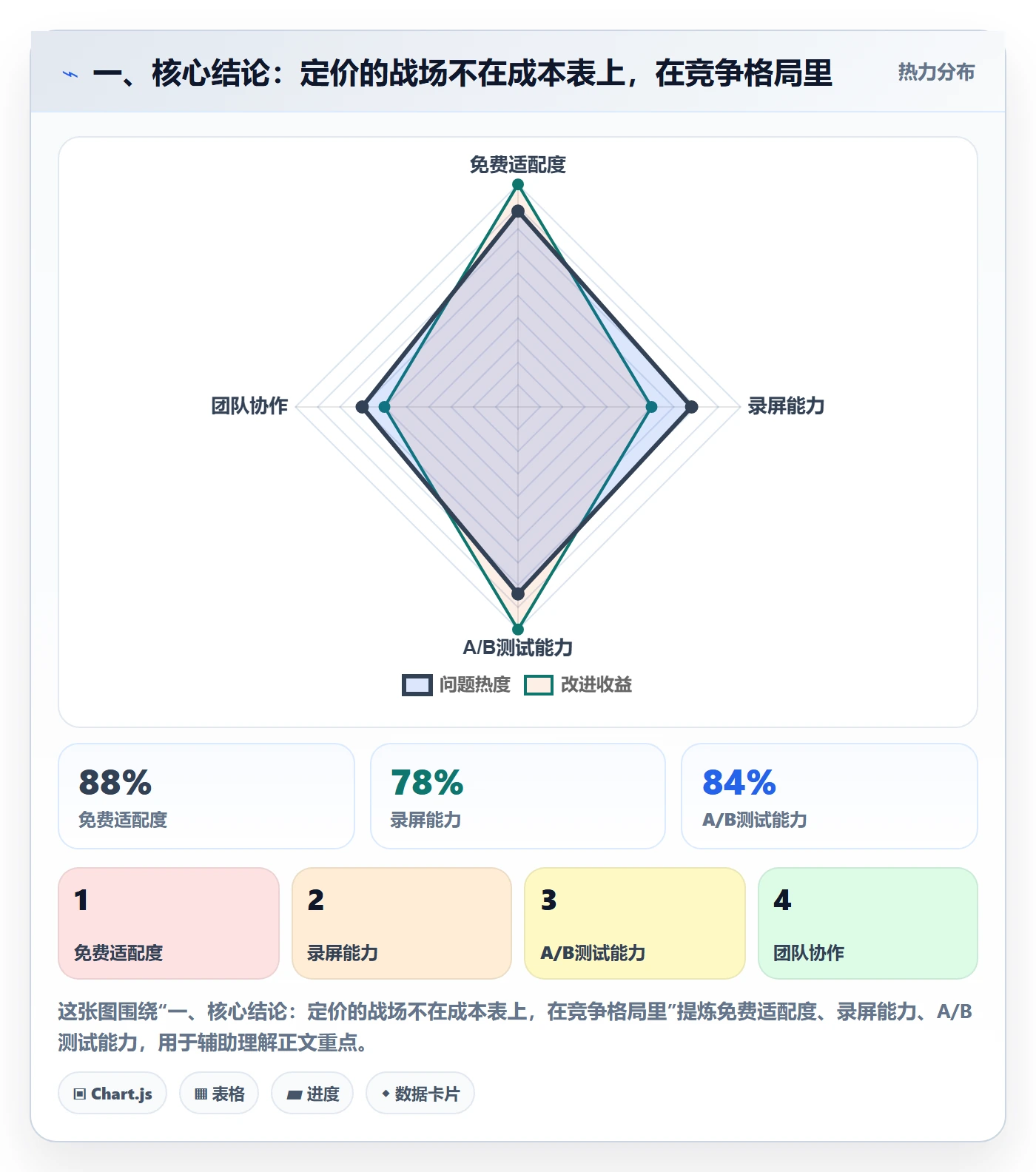 一、核心结论：定价的战场不在成本表上，在竞争格局里