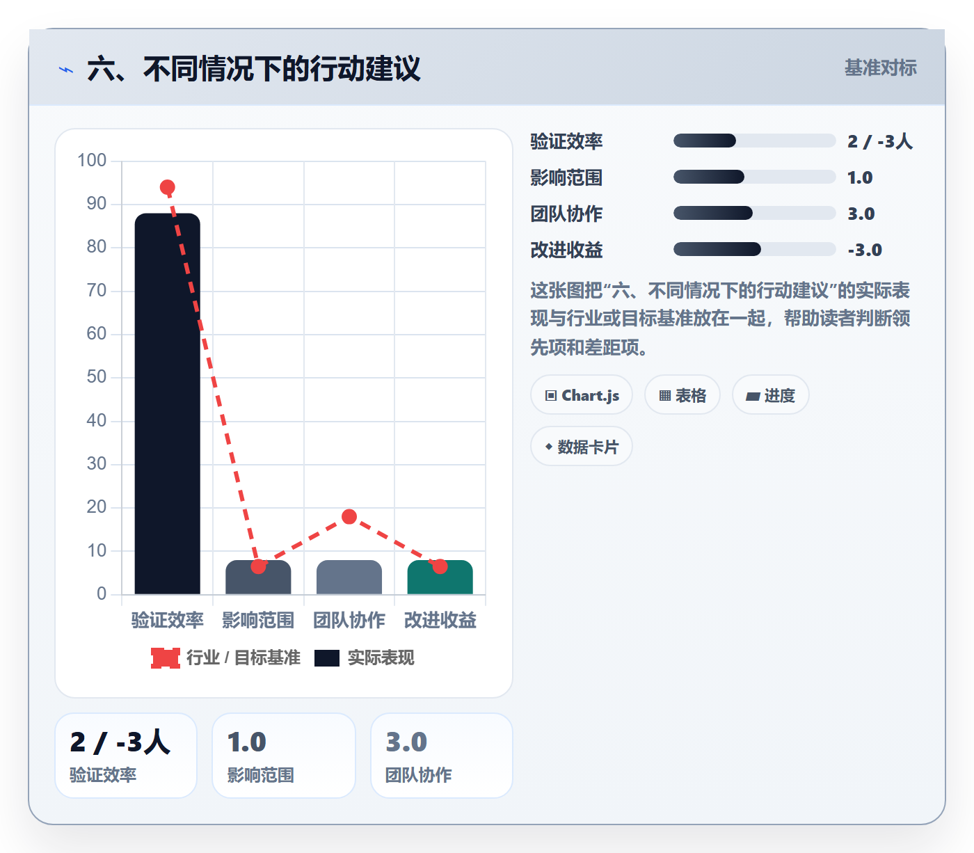 六、不同情况下的行动建议