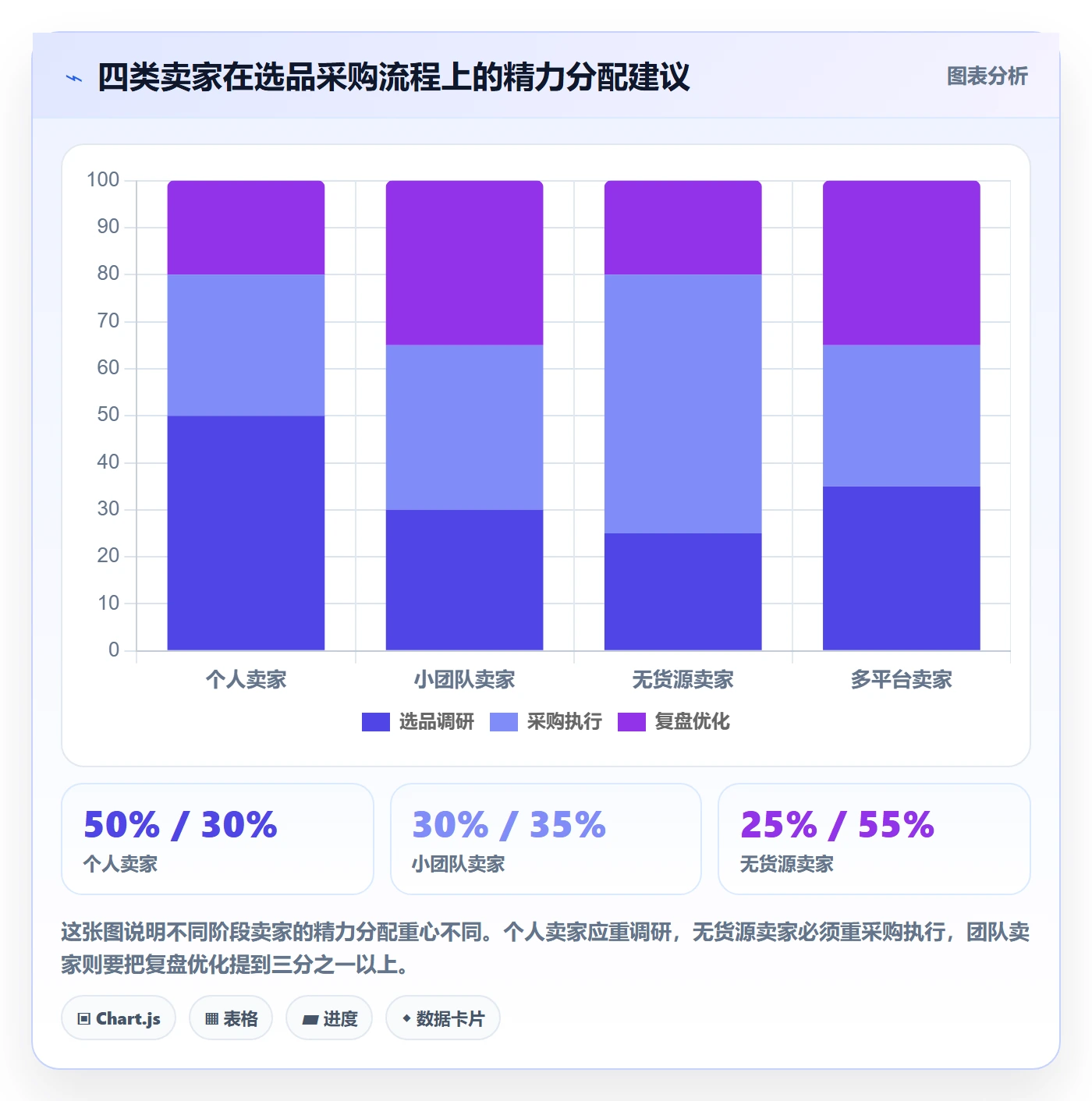 跨境电商一站式服务进阶课：围绕选品采购完善效率提升