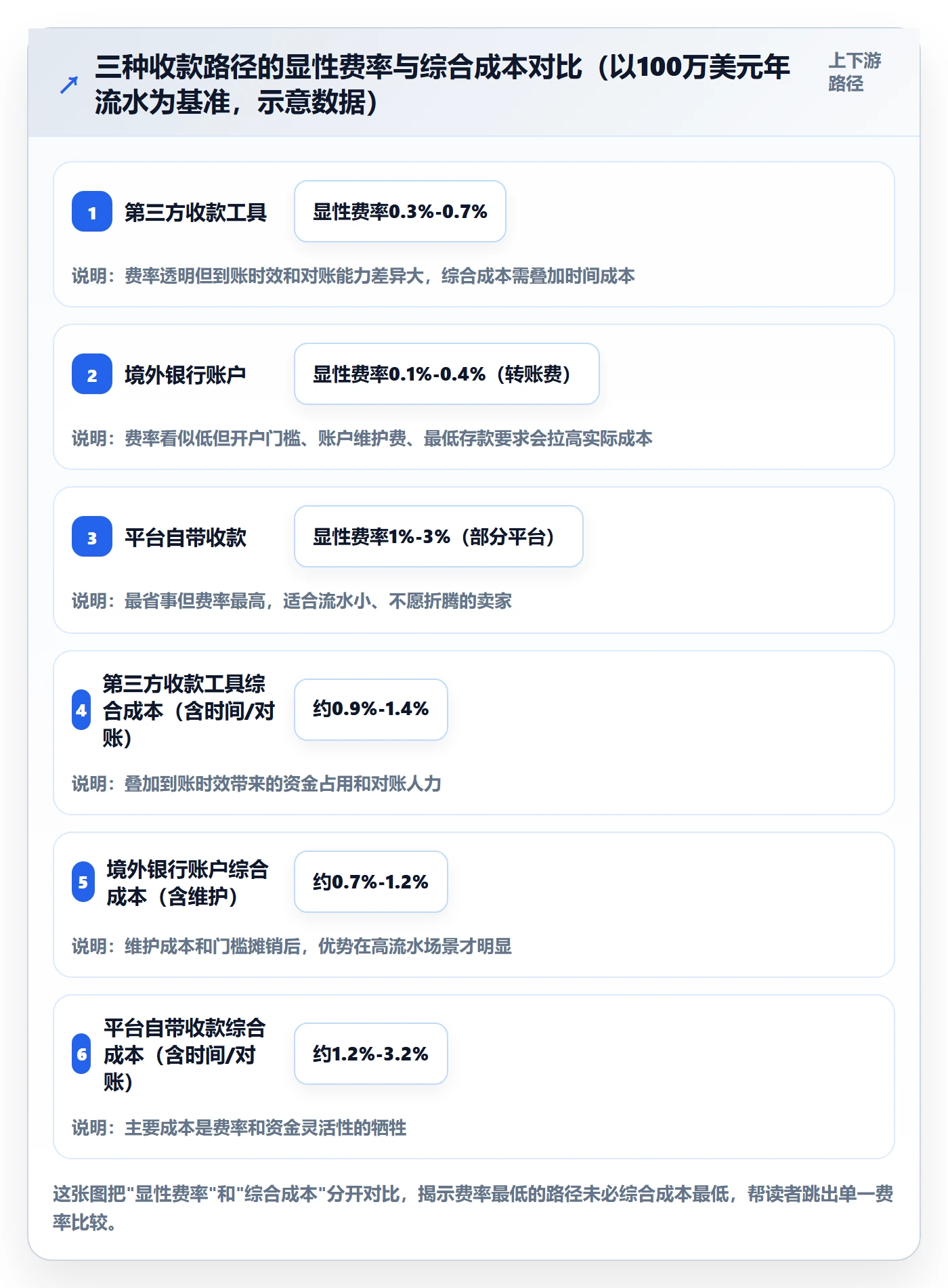 跨境电商一站式服务工作指南：用进阶玩法解决支付收款问题