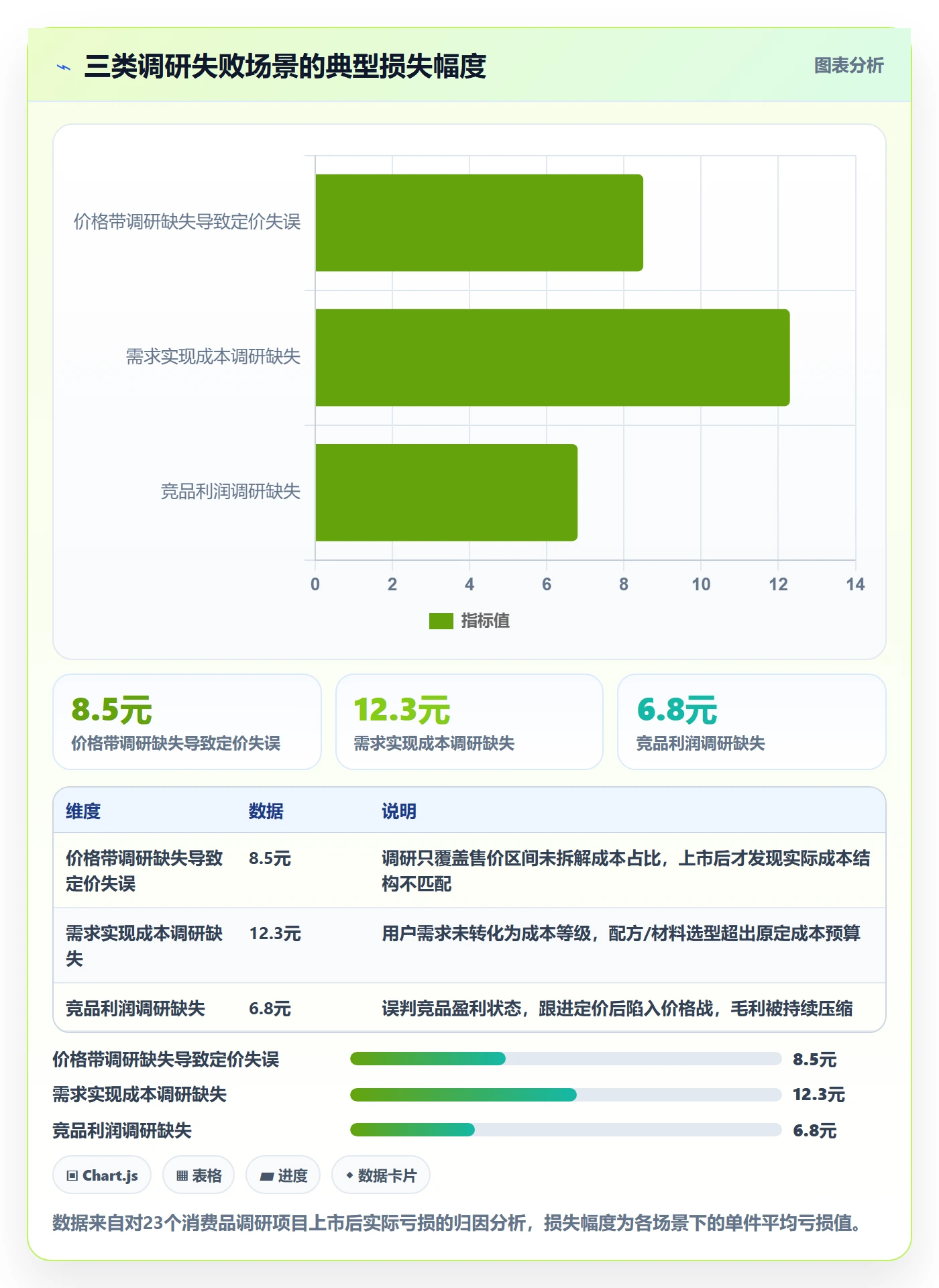 商品分析管理要点：利润空间的市场调研如何设计