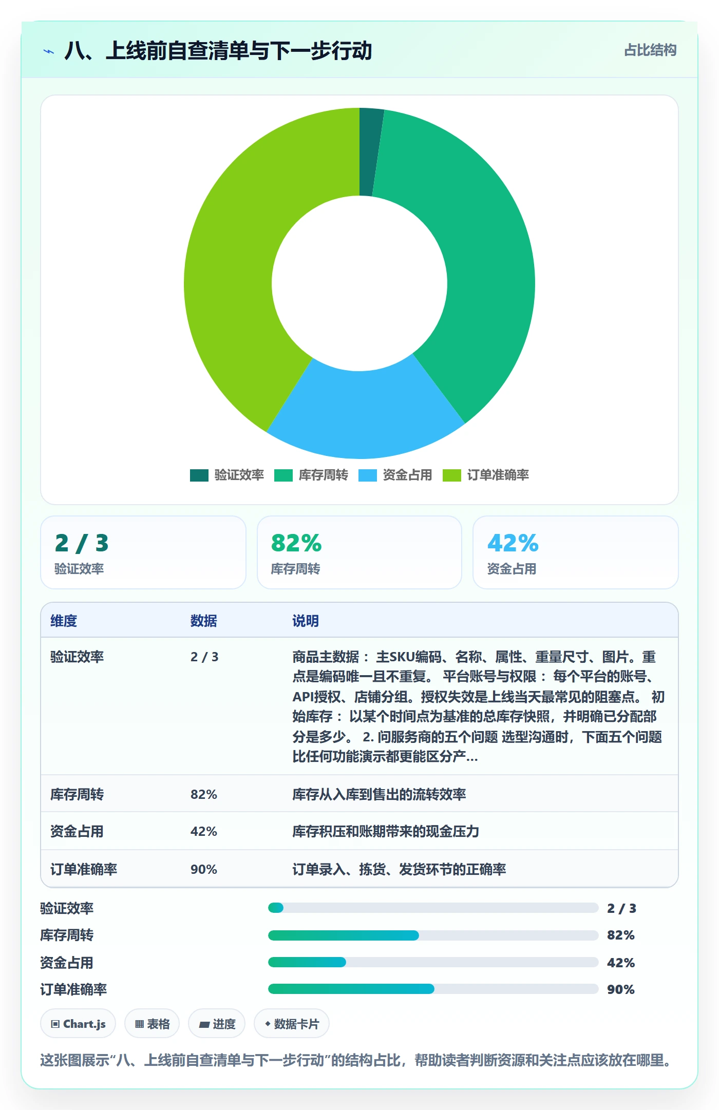 八、上线前自查清单与下一步行动