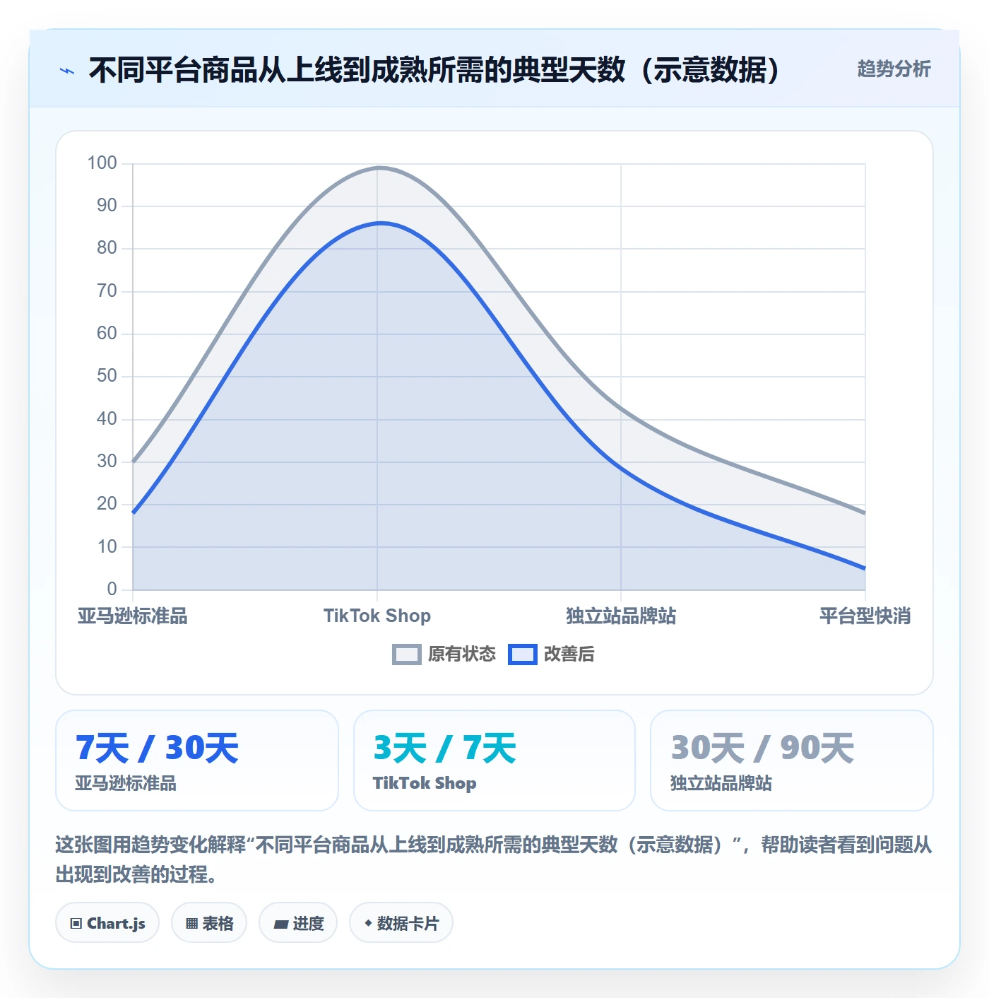 商品分析运营框架：把生命周期纳入数据复盘