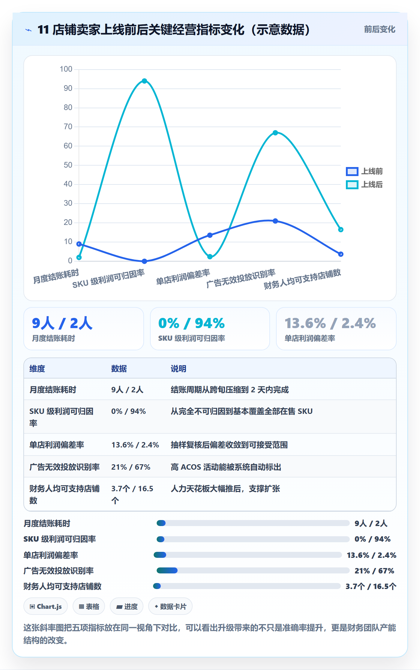 亚马逊软件升级方案：用多店经营改善利润核算