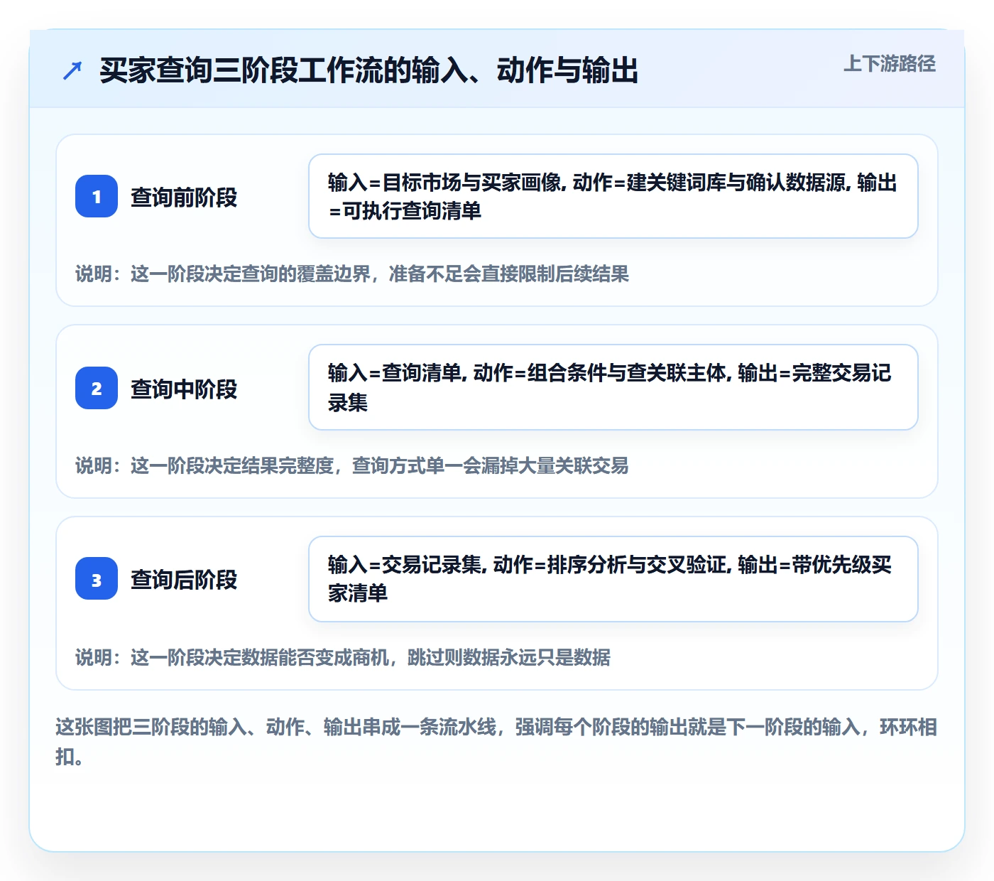 外贸数据分析平台进阶课：围绕买家查询完善常见误区