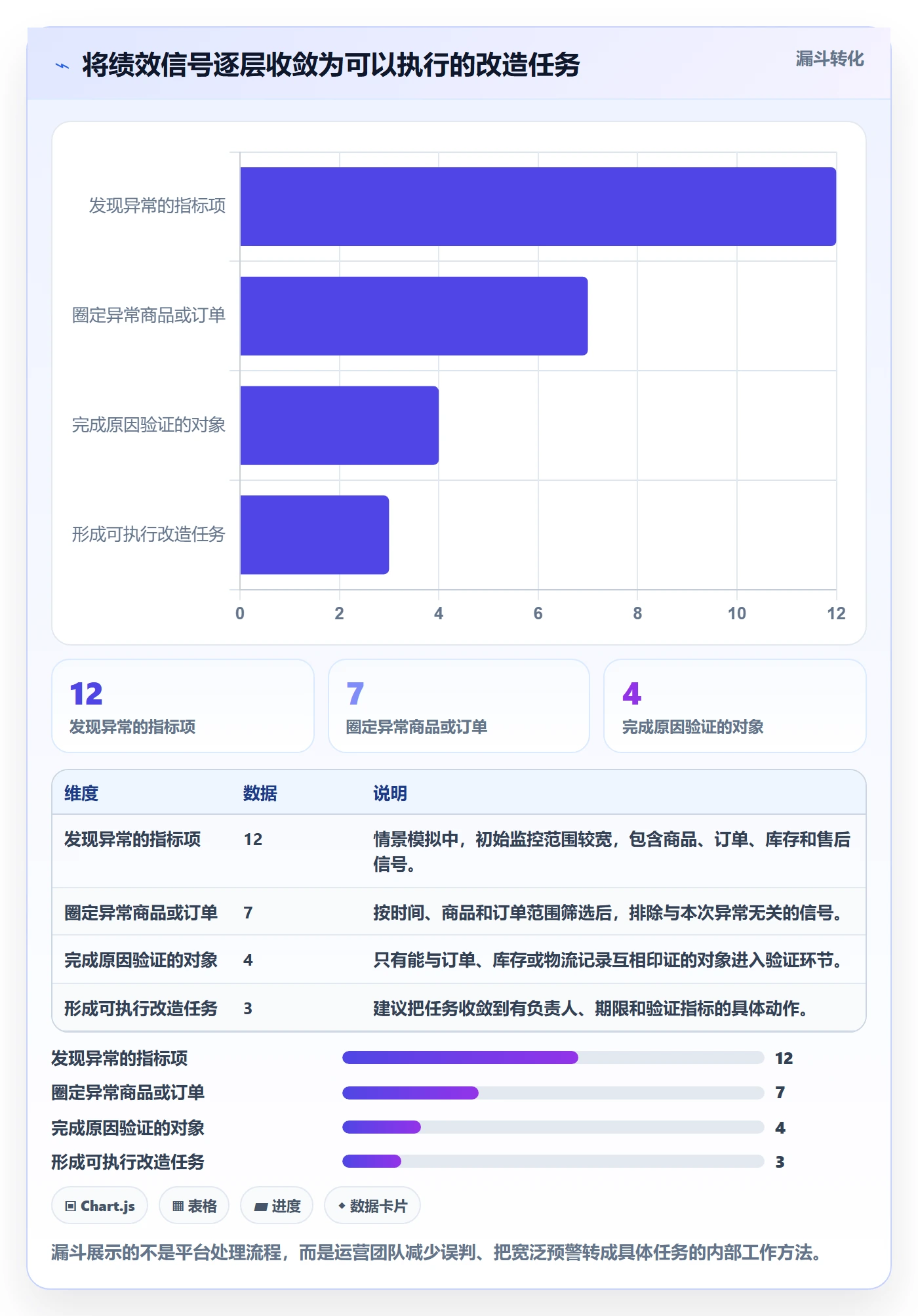 temu改造重点：从账号绩效推进进阶玩法