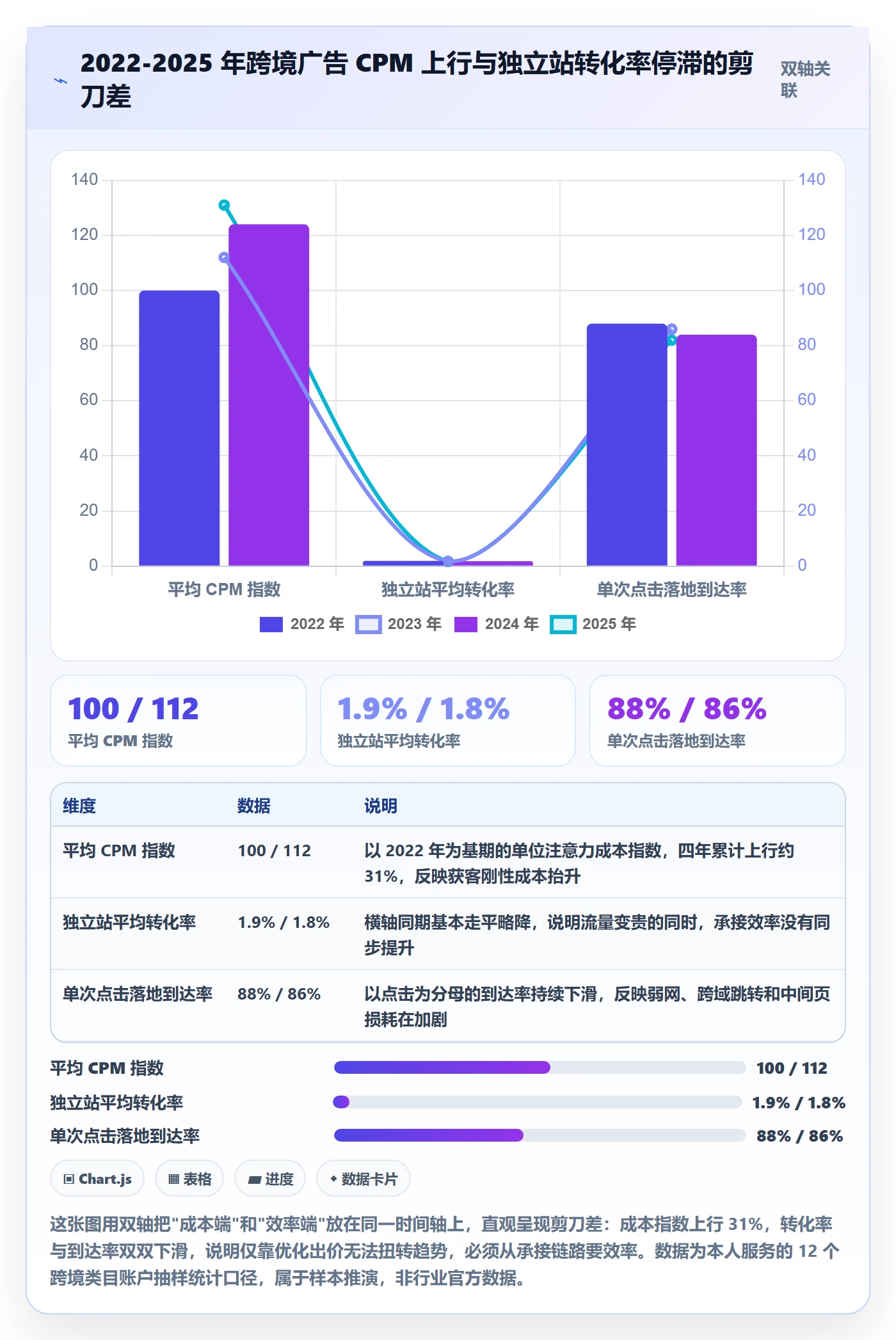 跨境电商运营避坑指南：广告投放环节的落地案例要注意什么