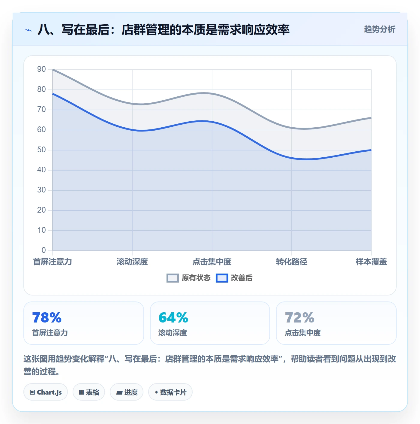 八、写在最后：店群管理的本质是需求响应效率