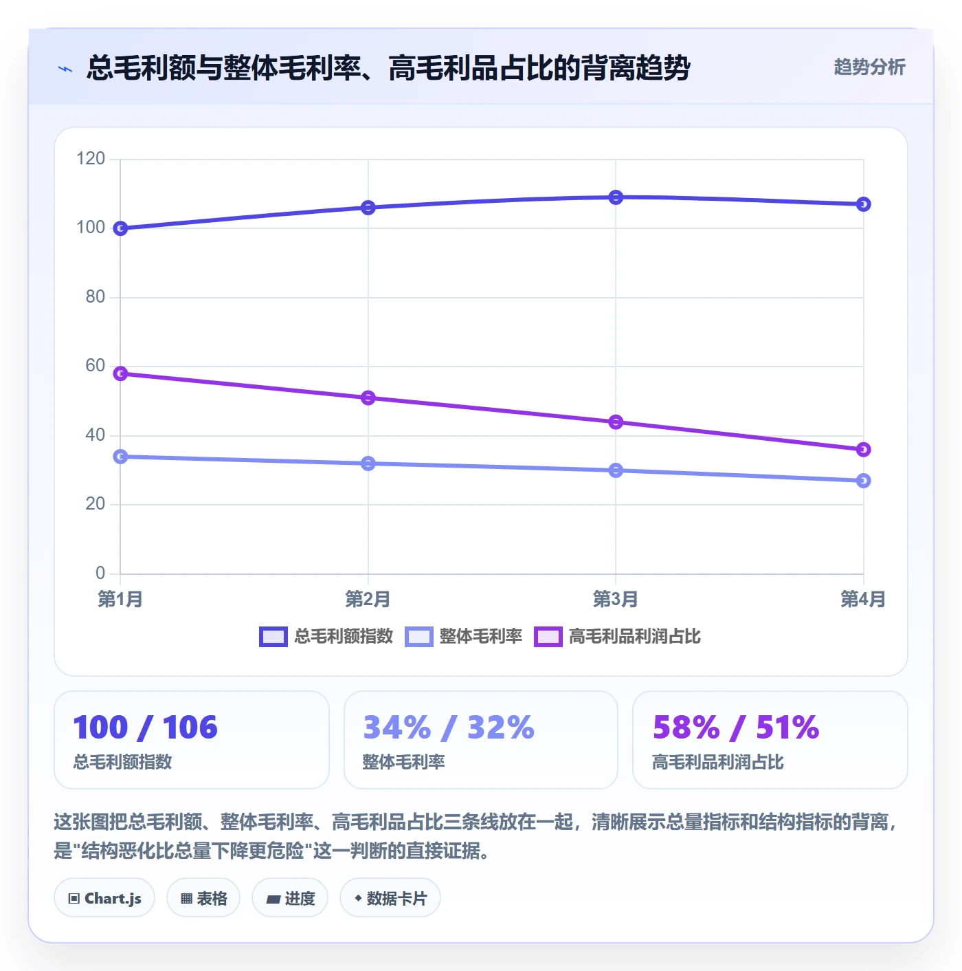 商品分析管理模板：围绕利润空间开展趋势观察