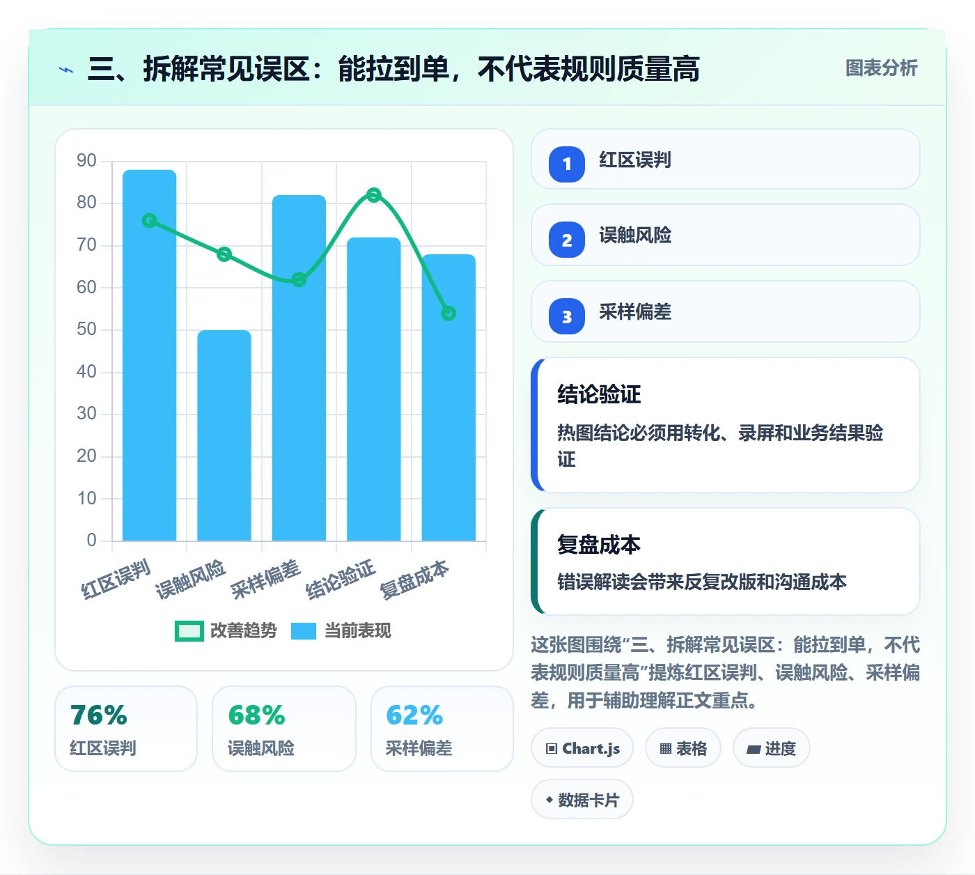 三、拆解常见误区：能拉到单，不代表规则质量高