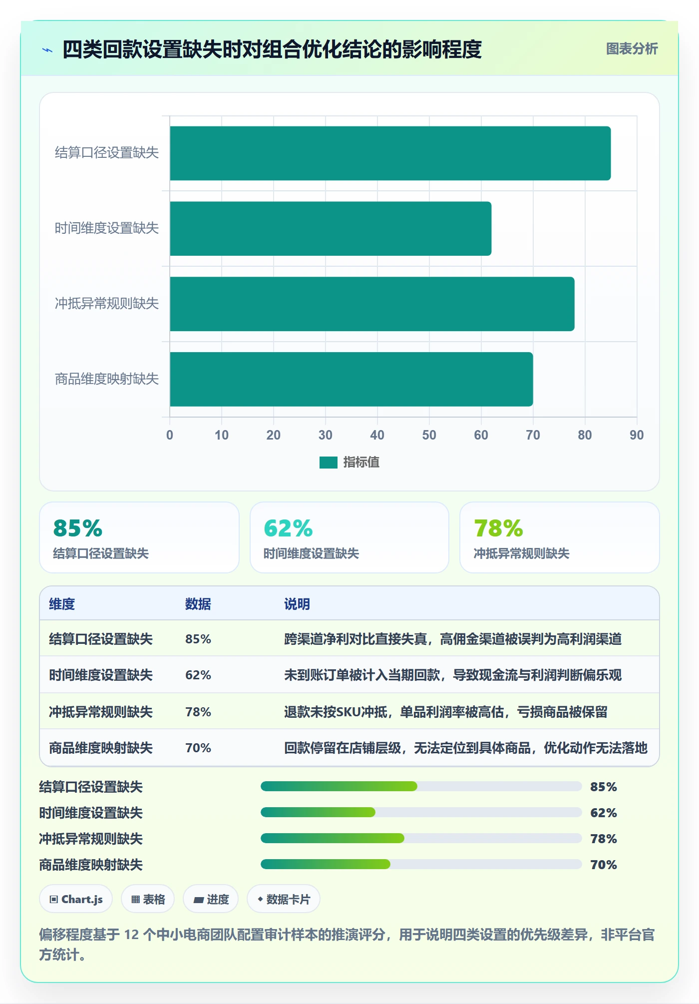 商品分析配置指南：组合优化需要哪些回款管理设置