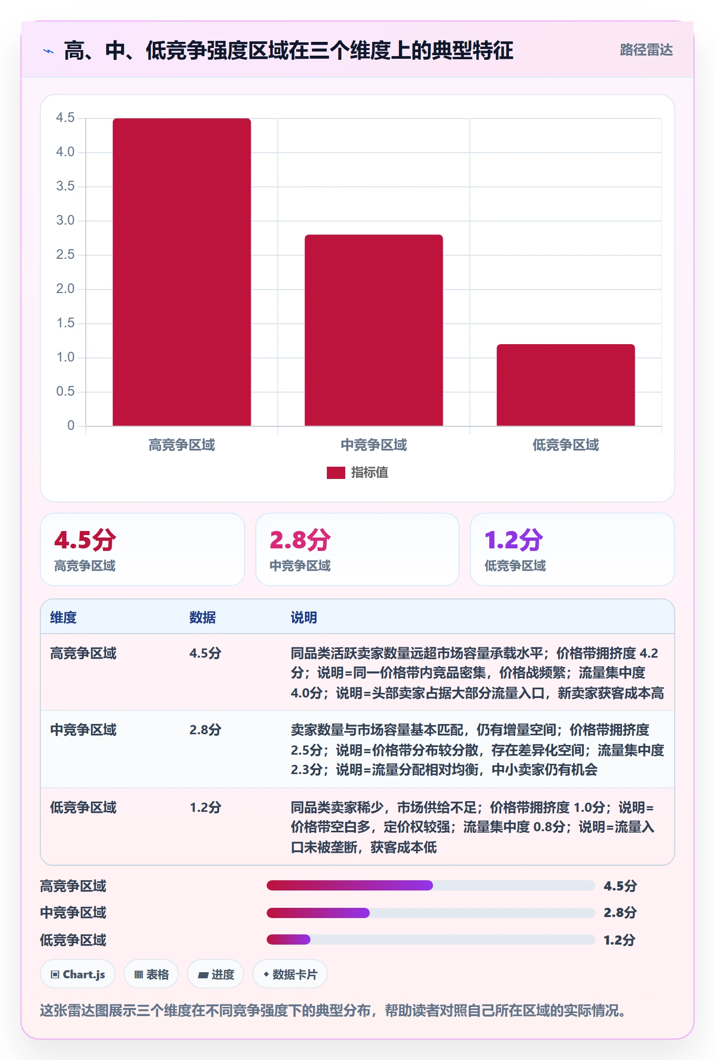 商品分析实用方法：围绕竞争强度建立物流方案