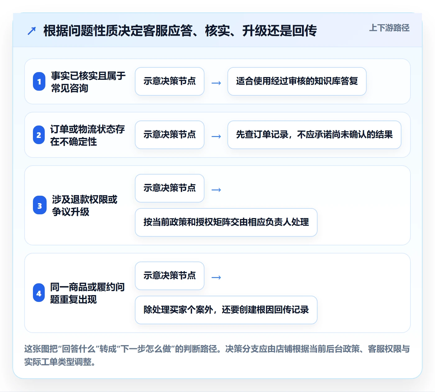 temu实用方法：围绕账号绩效建立客户服务