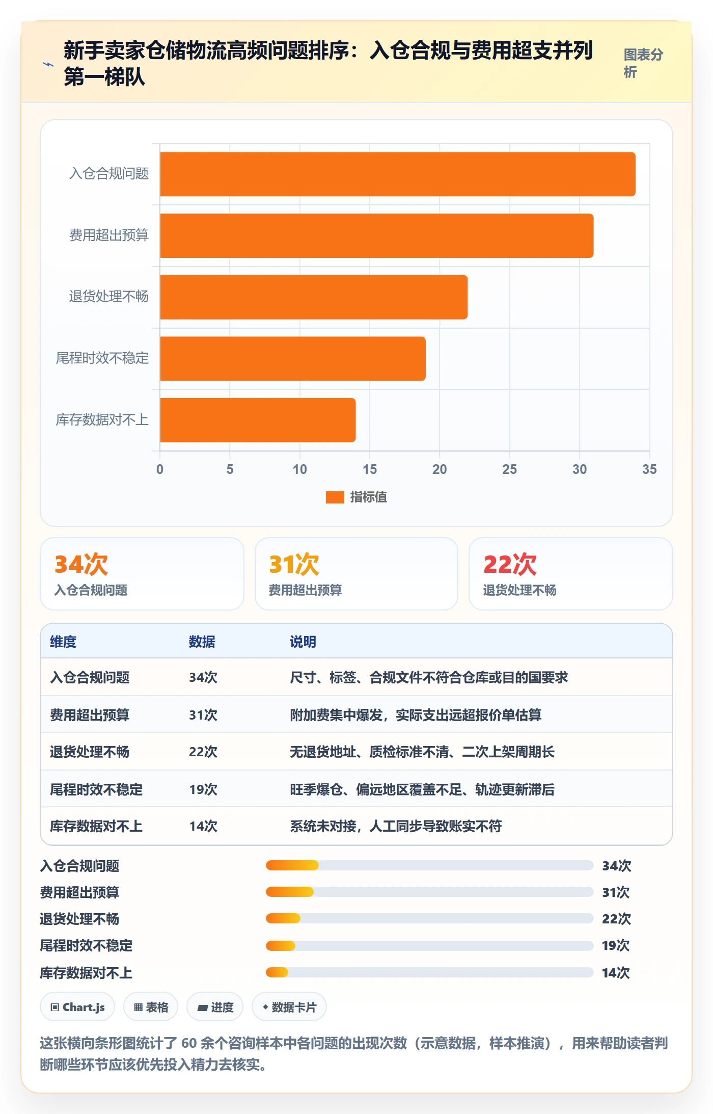 跨境电商一站式服务落地清单：仓储物流相关的新手避坑事项