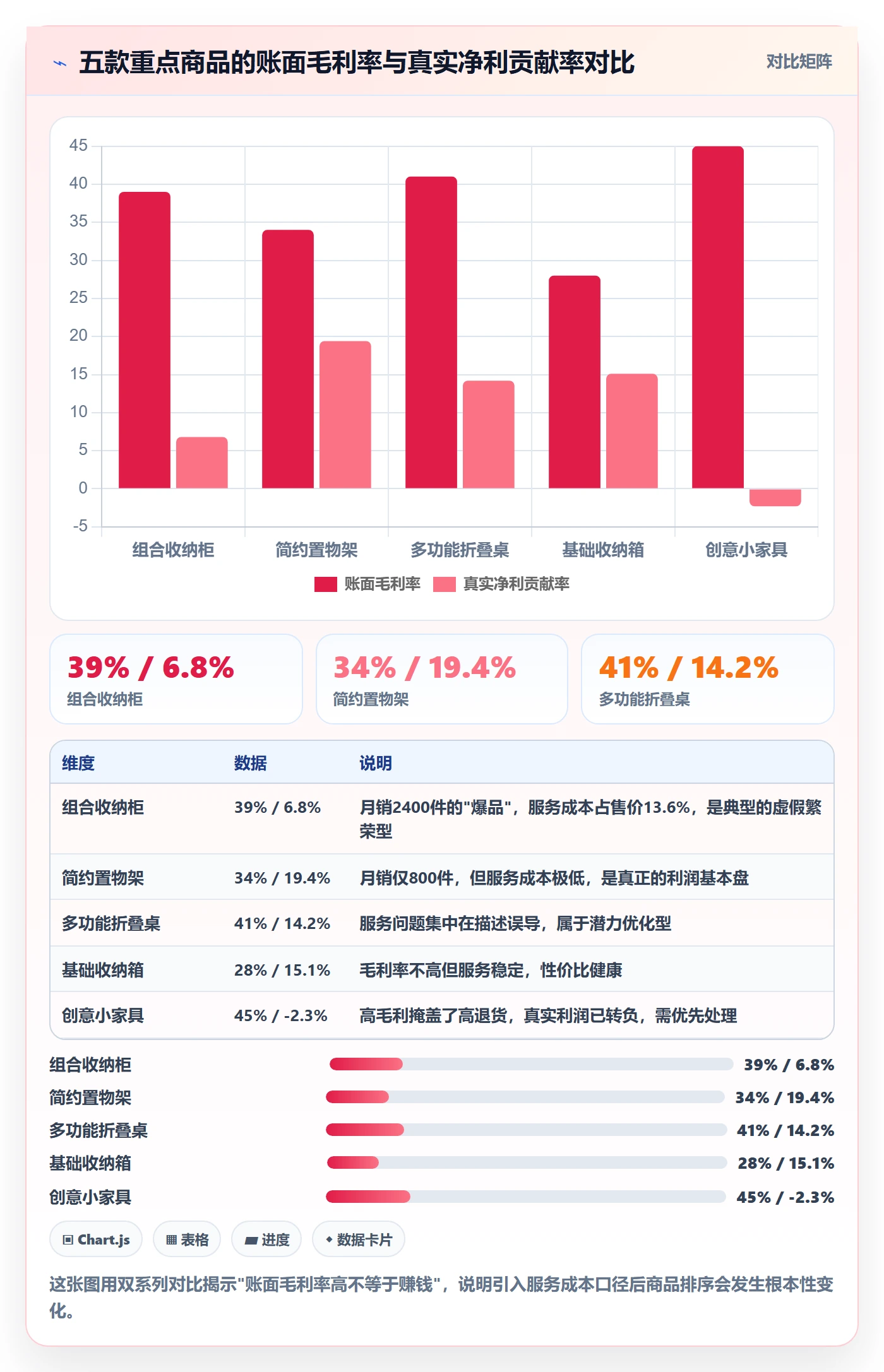 商品分析怎么优化？先从利润空间的客户服务入手