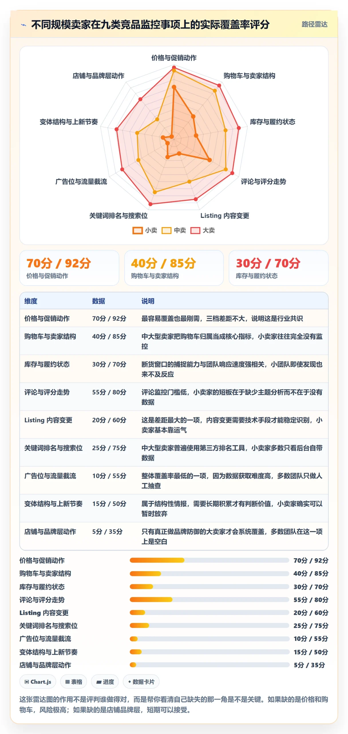 亚马逊软件能力清单:系统搭建需要覆盖哪些竞品监控事项
