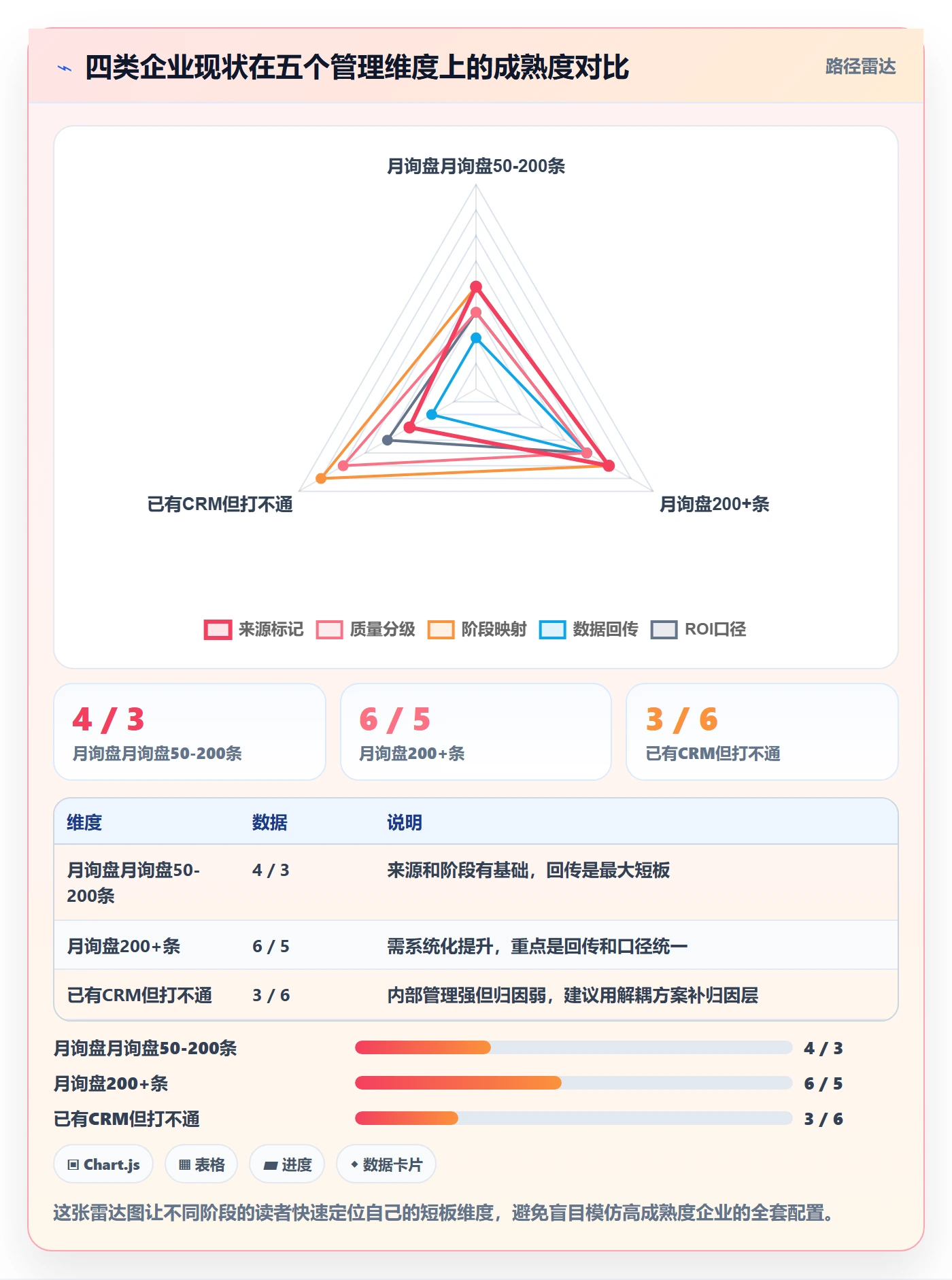 外贸数据分析平台管理模板：围绕销售线索开展广告投放