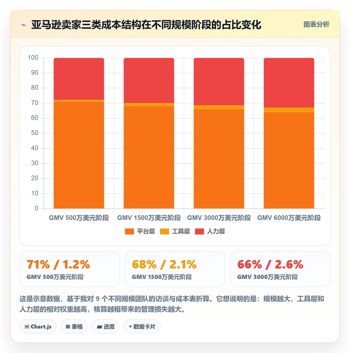 亚马逊软件业务拆解：利润核算为什么影响标准化管理
