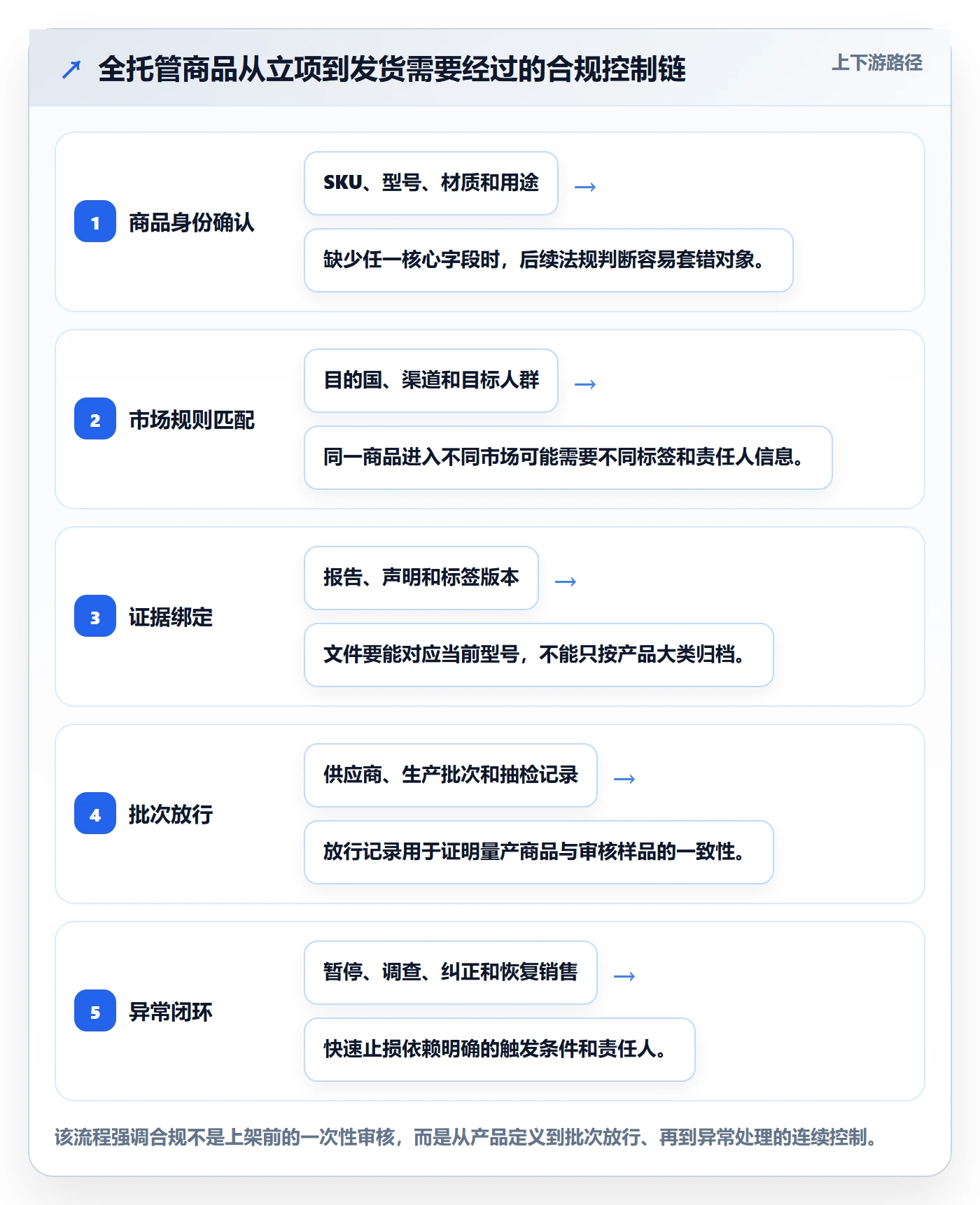 temu管理要点：全托管模式的合规管理如何设计