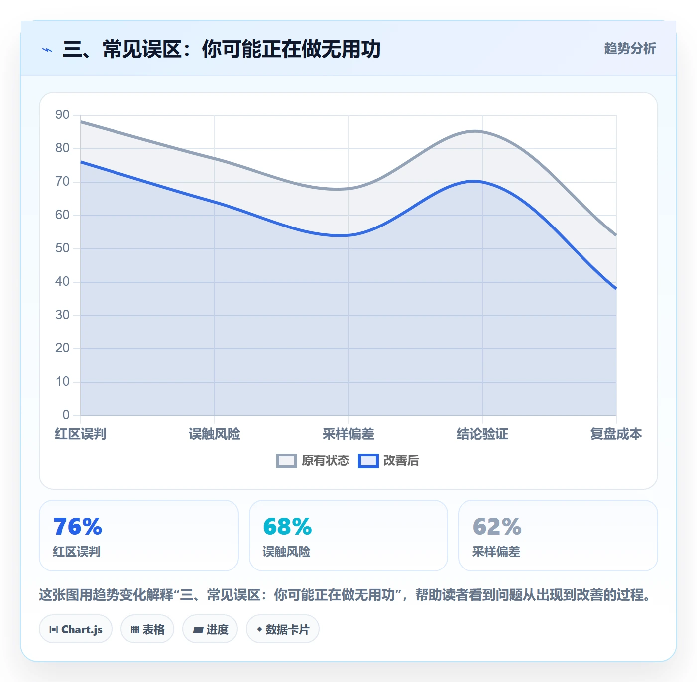 三、常见误区：你可能正在做无用功