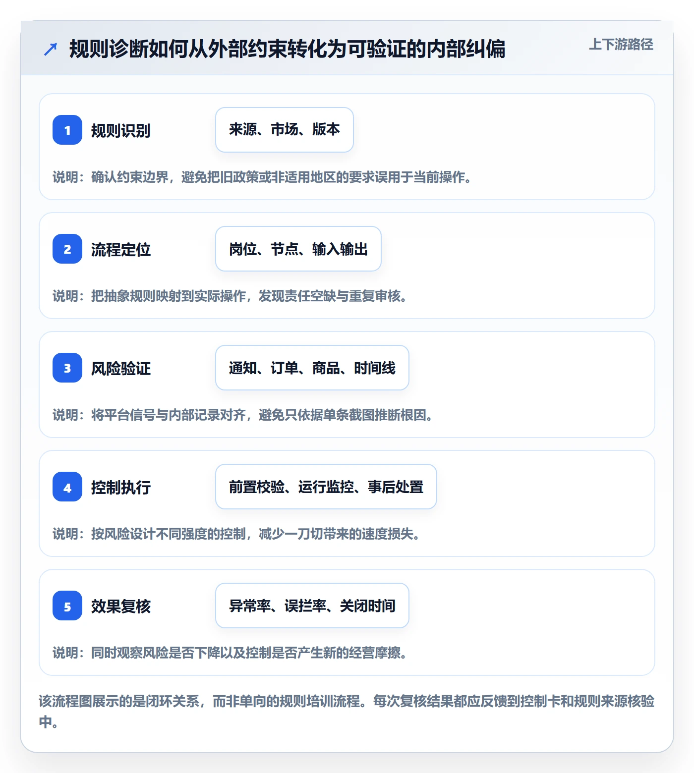 跨境电商问题诊断：平台规则如何用平台规则改进