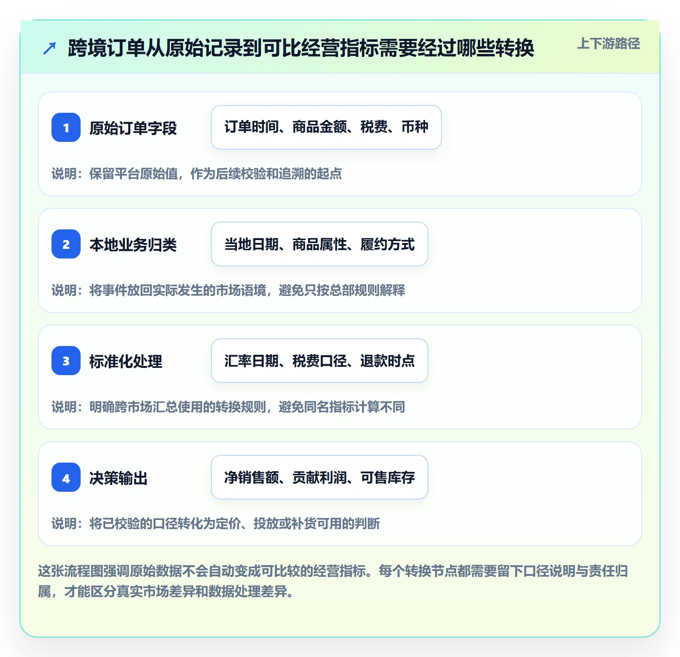 跨境电商数据方法：用本地化运营支撑工具对比判断