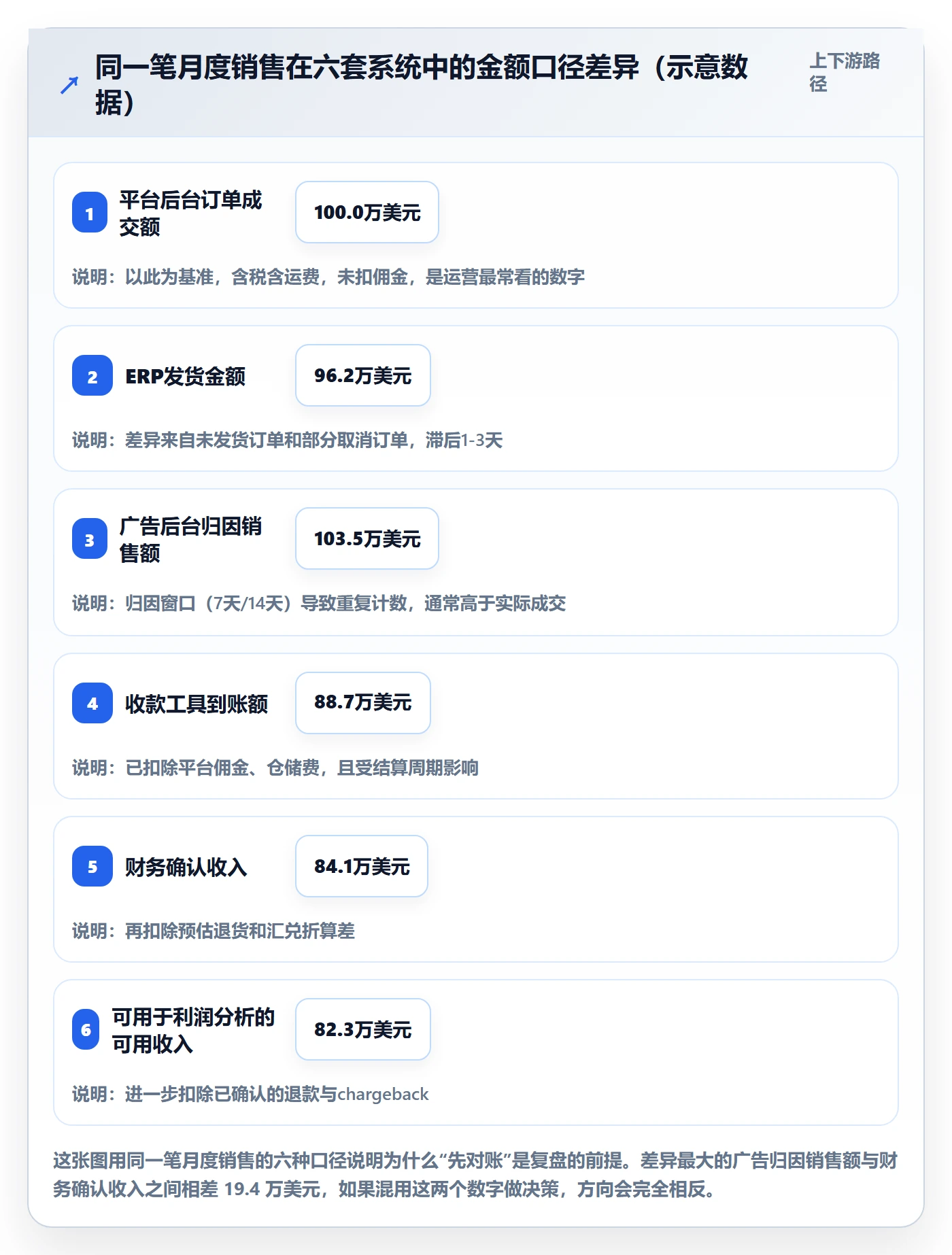 跨境电商运营风险排查：数据复盘从哪里开始