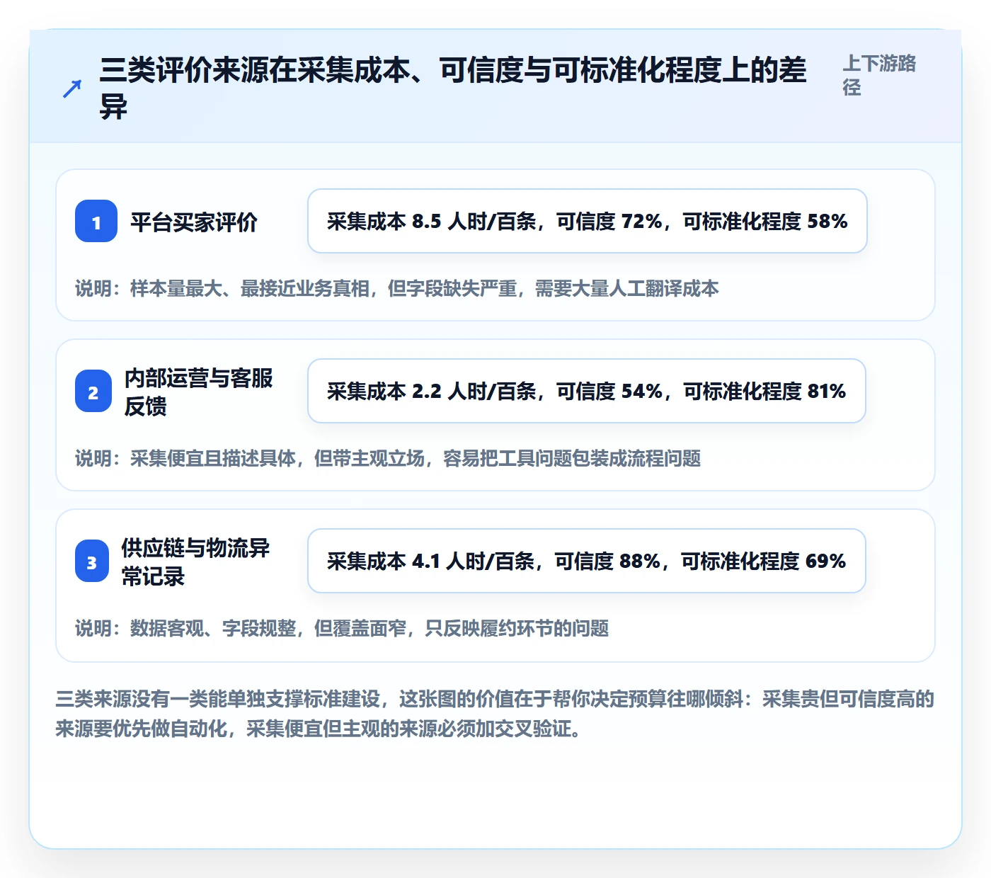 亚马逊软件规划方法：评价管理与标准化管理如何衔接