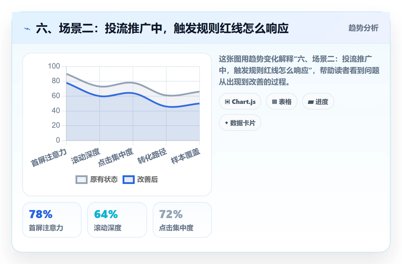 六、场景二：投流推广中，触发规则红线怎么响应