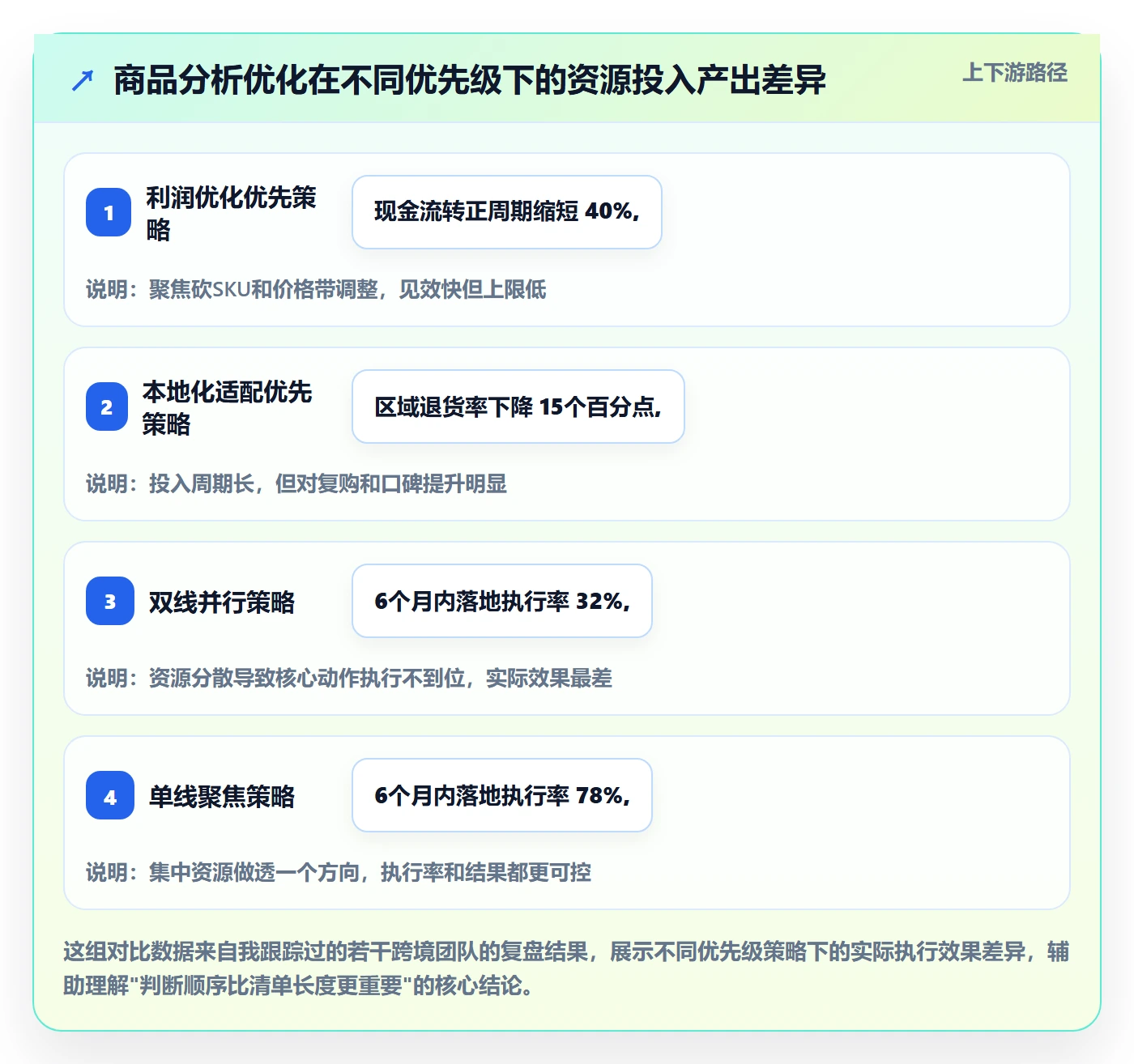 商品分析优化清单：利润空间与本地化运营的关键动作