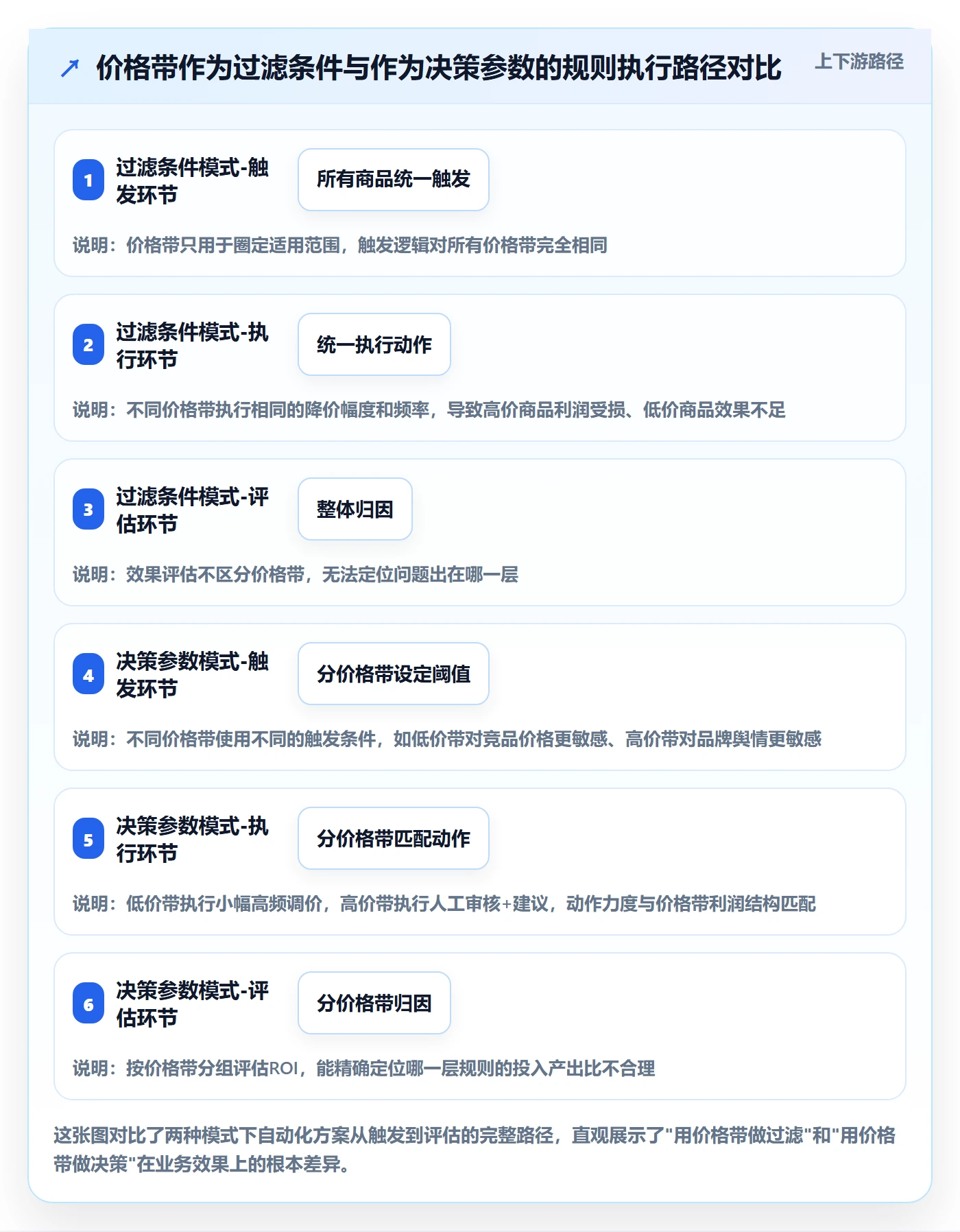 商品分析业务拆解：价格带为什么影响自动化方案