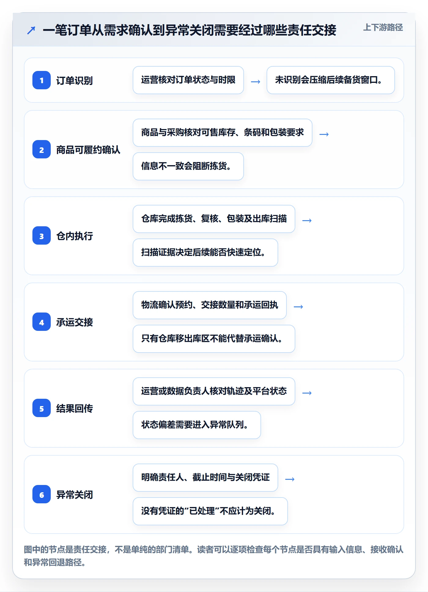 temu基础课：履约物流相关的团队协同一次讲透