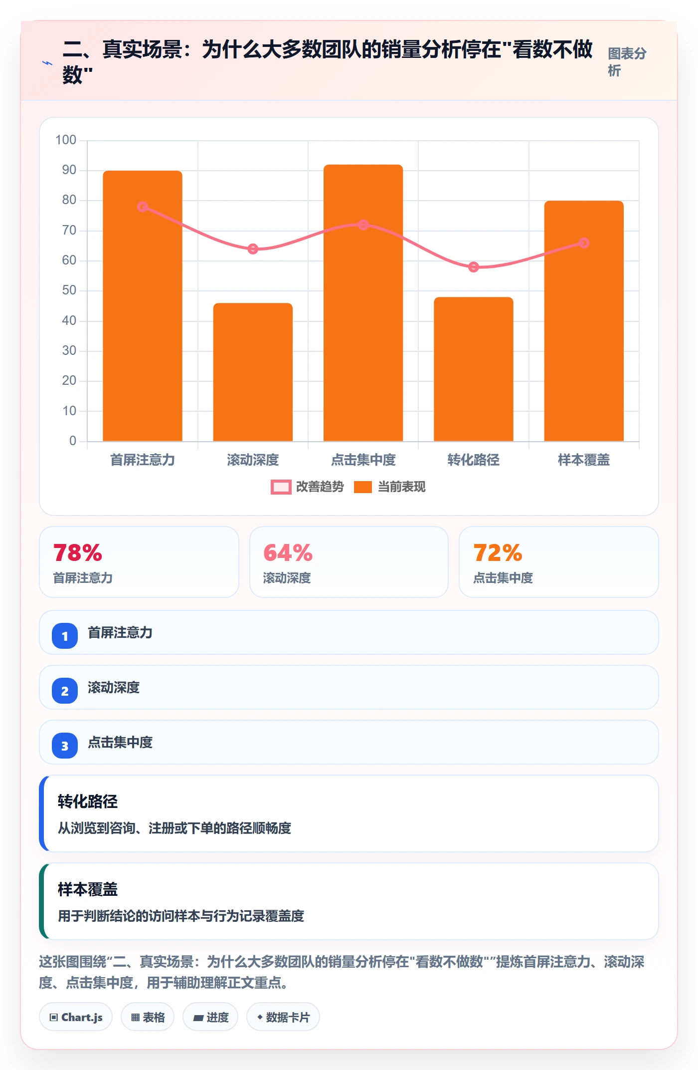 二、真实场景：为什么大多数团队的销量分析停在"看数不做数"