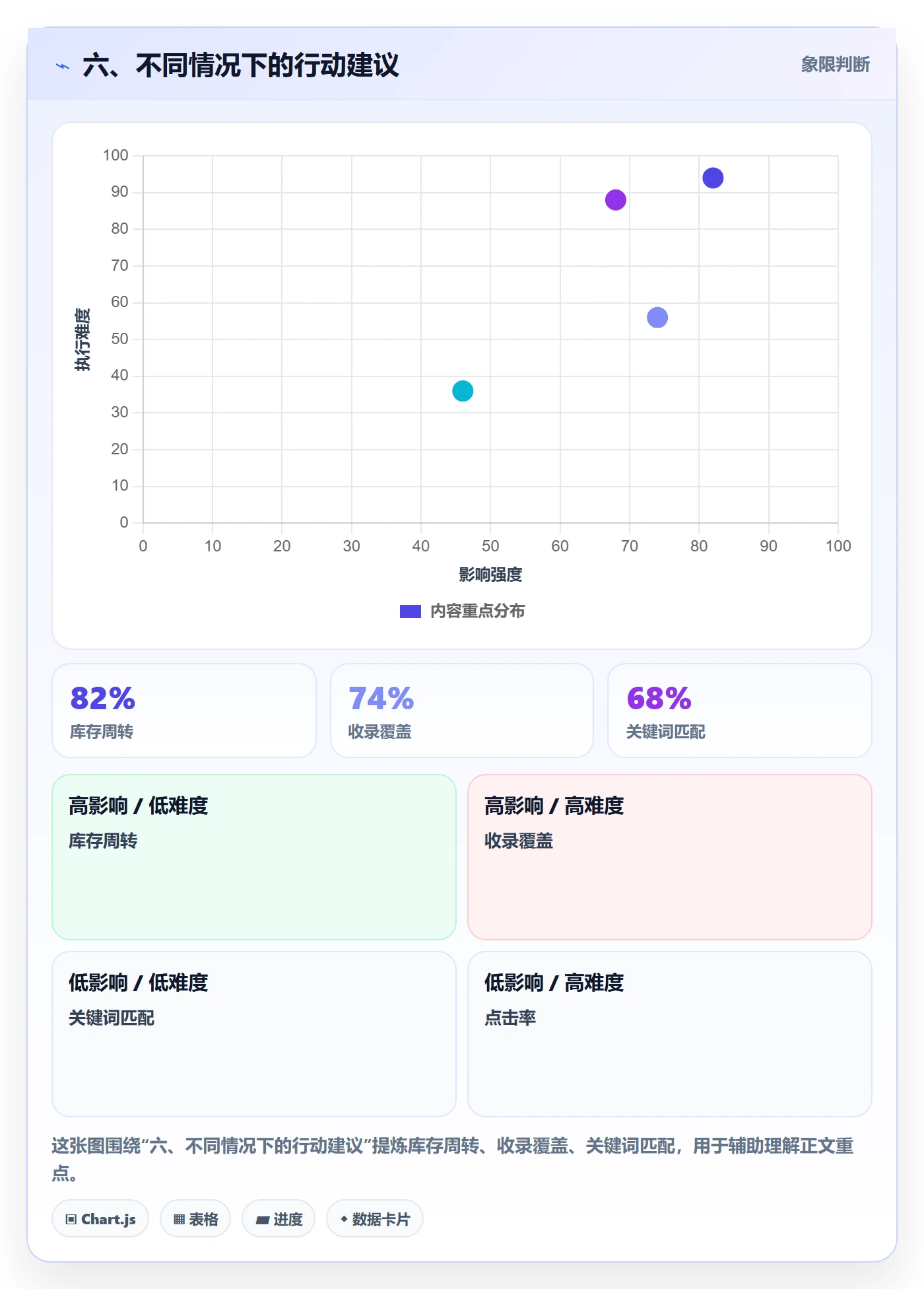 六、不同情况下的行动建议