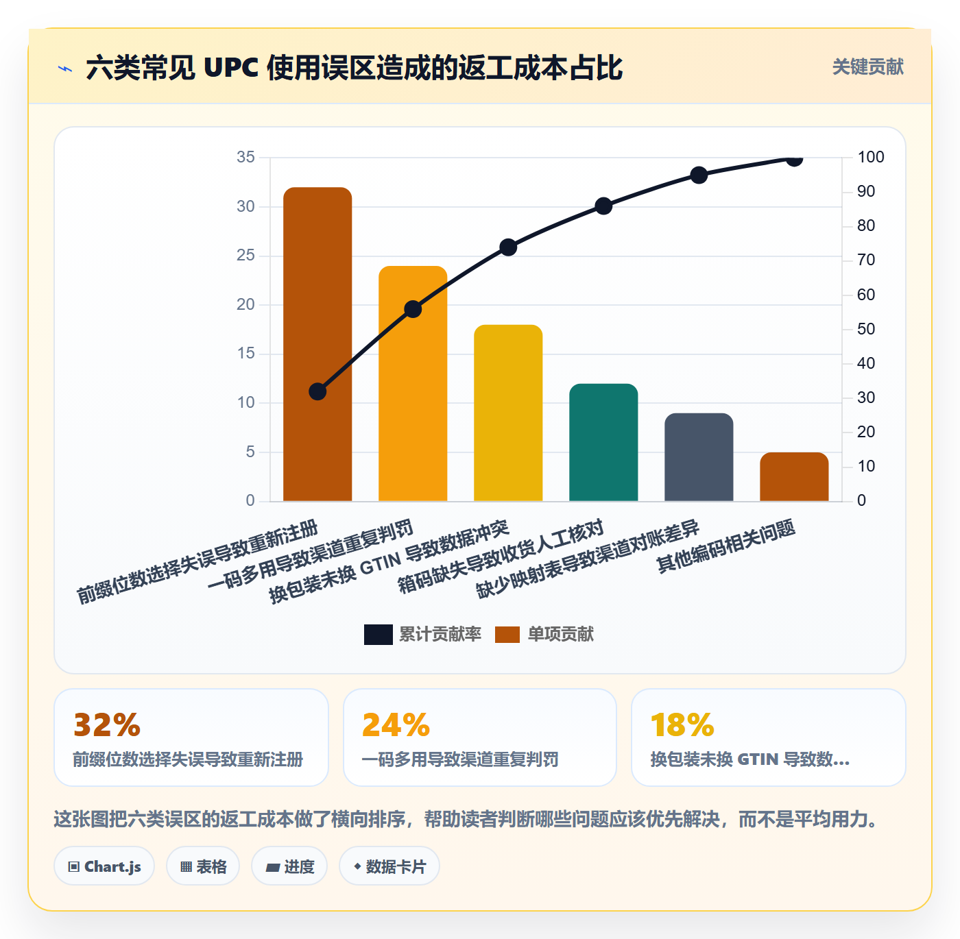 UPC码应用思路：围绕GS1注册拆解供应链协同