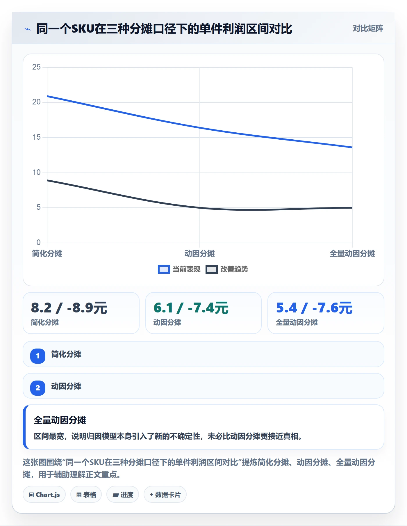 亚马逊软件工作指南:用问题清单解决利润核算问题