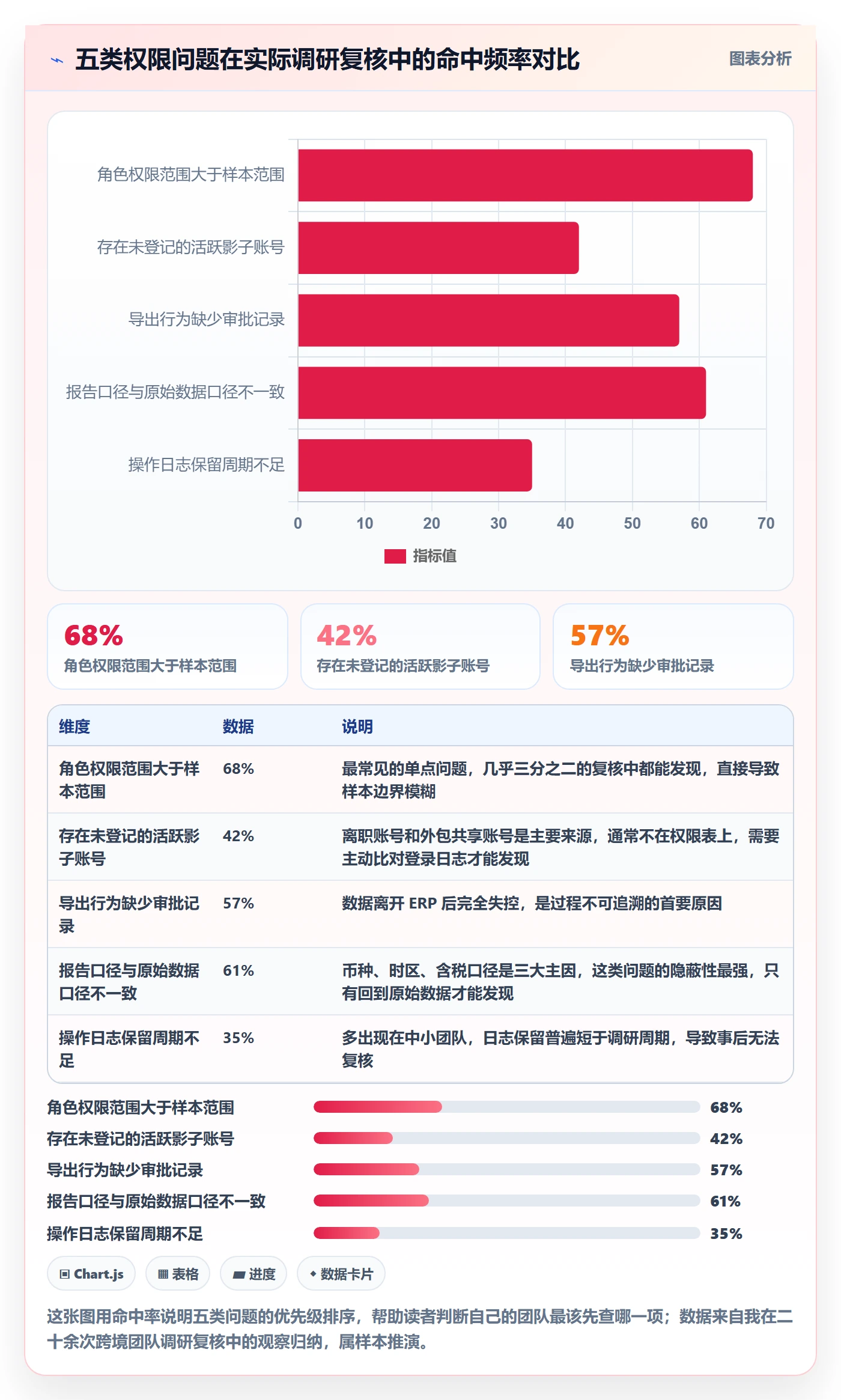 erp跨境电商检查方法：通过权限管理评估市场调研质量