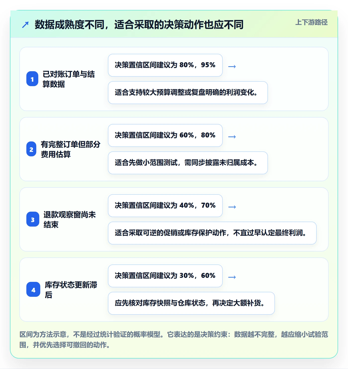 temu数据方法：用半托管模式支撑指标体系判断