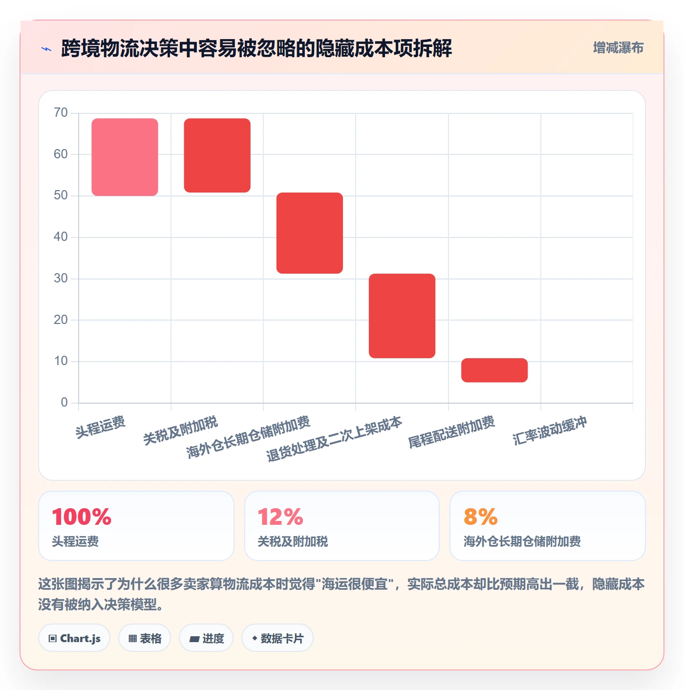 商品分析怎么用？生命周期场景下的跨境物流拆解