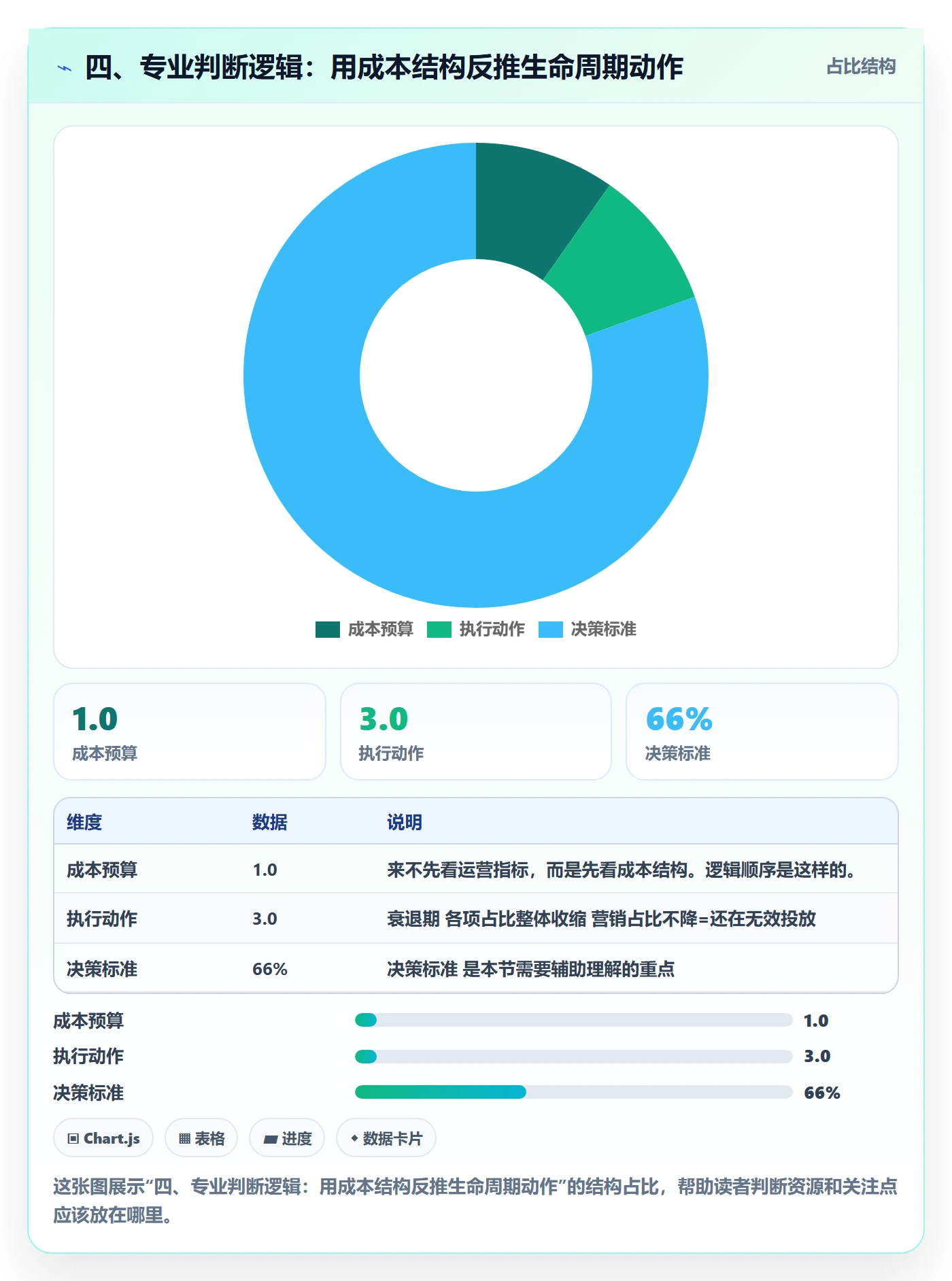 四、专业判断逻辑：用成本结构反推生命周期动作