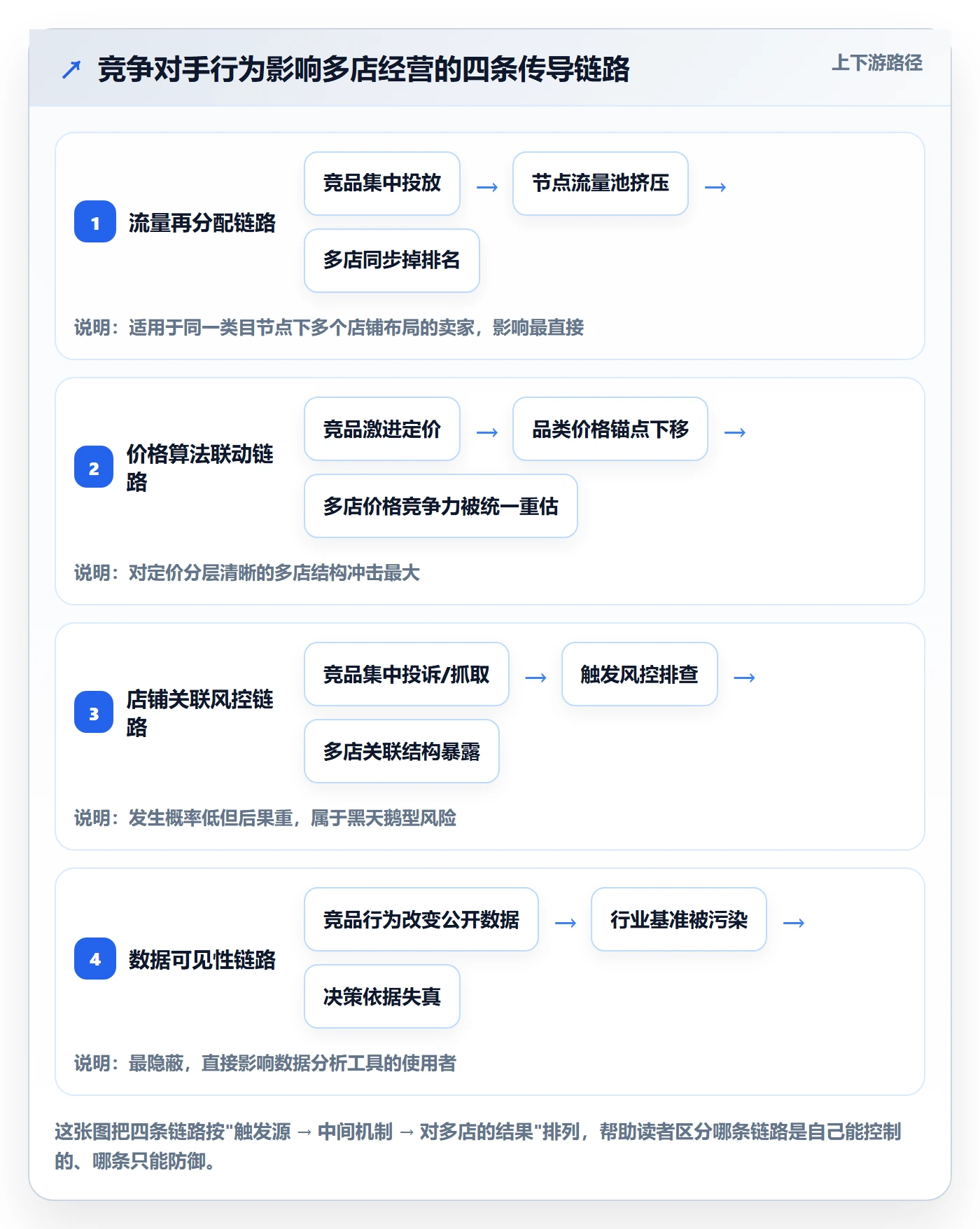 外贸数据分析平台业务拆解：竞争对手为什么影响多店经营